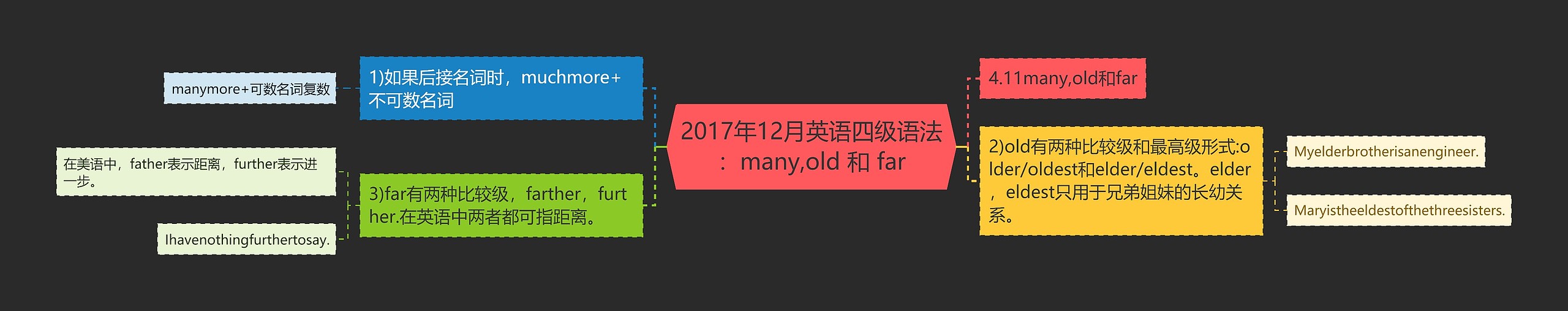 2017年12月英语四级语法：many,old 和 far思维导图