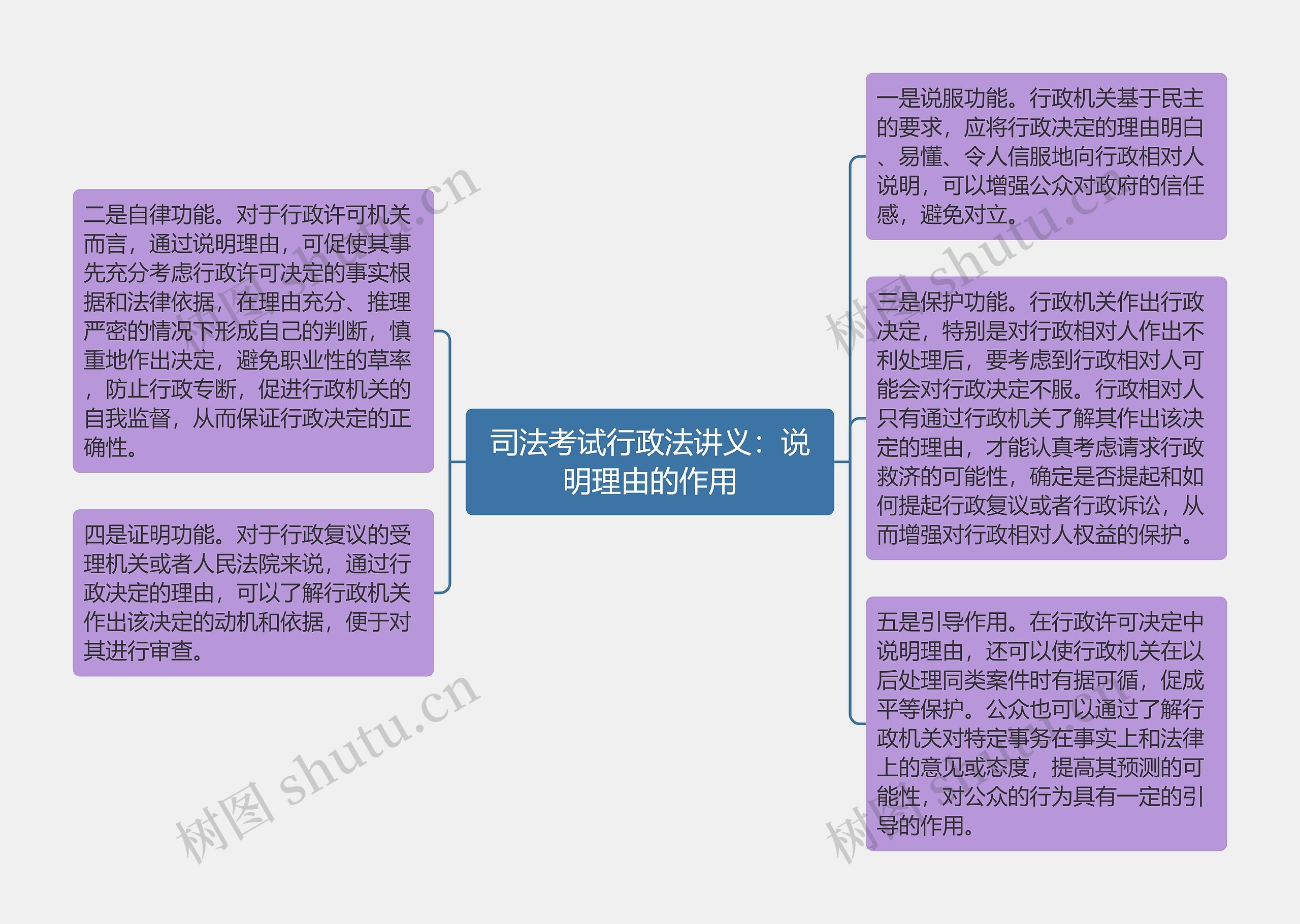 司法考试行政法讲义：说明理由的作用思维导图