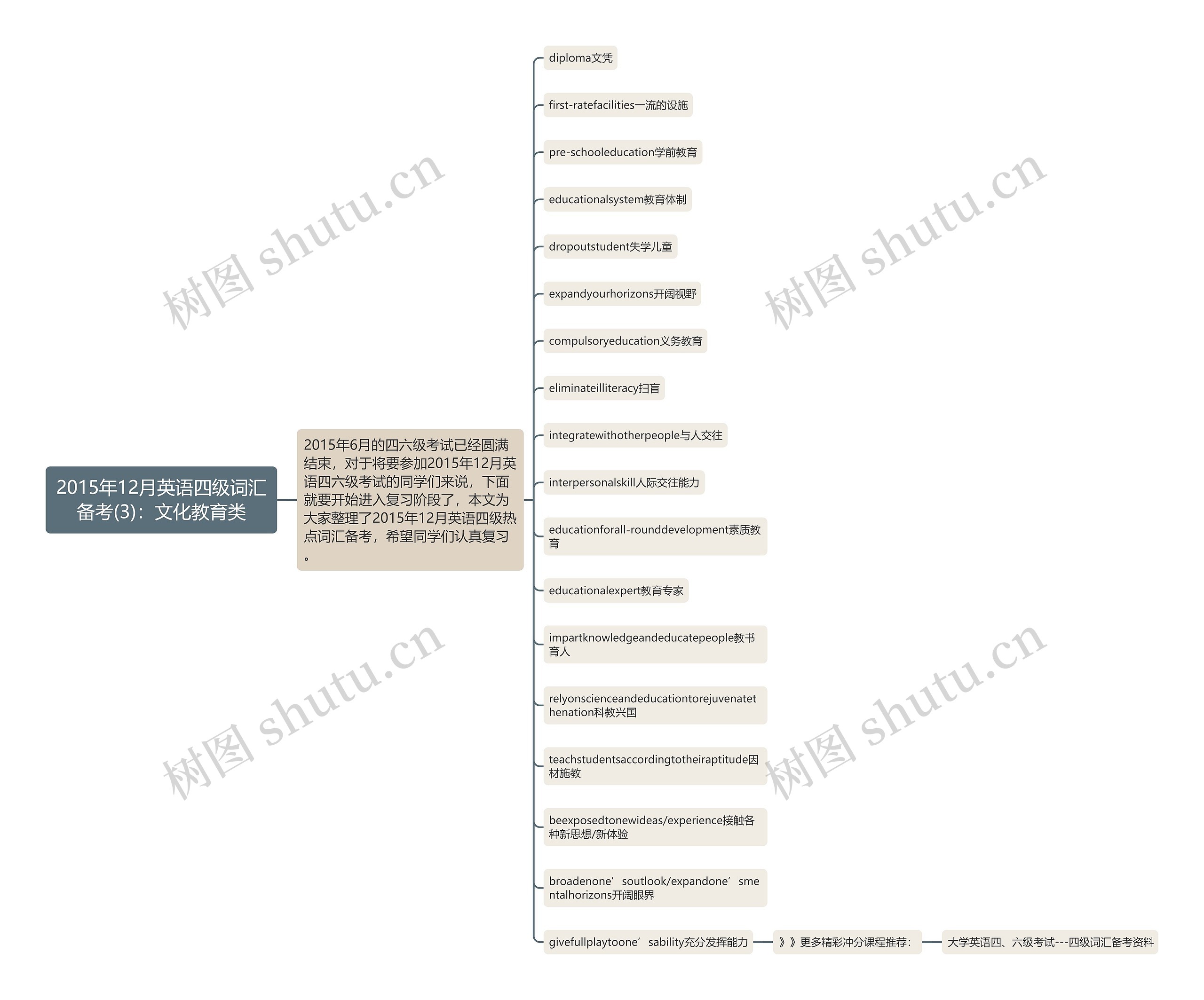 2015年12月英语四级词汇备考(3)：文化教育类思维导图