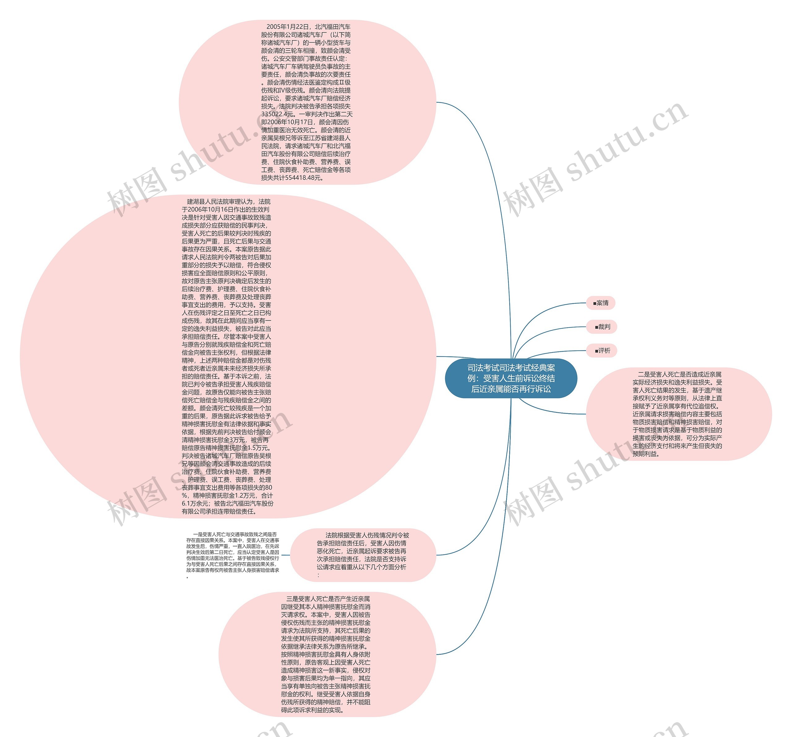 司法考试司法考试经典案例：受害人生前诉讼终结后近亲属能否再行诉讼思维导图
