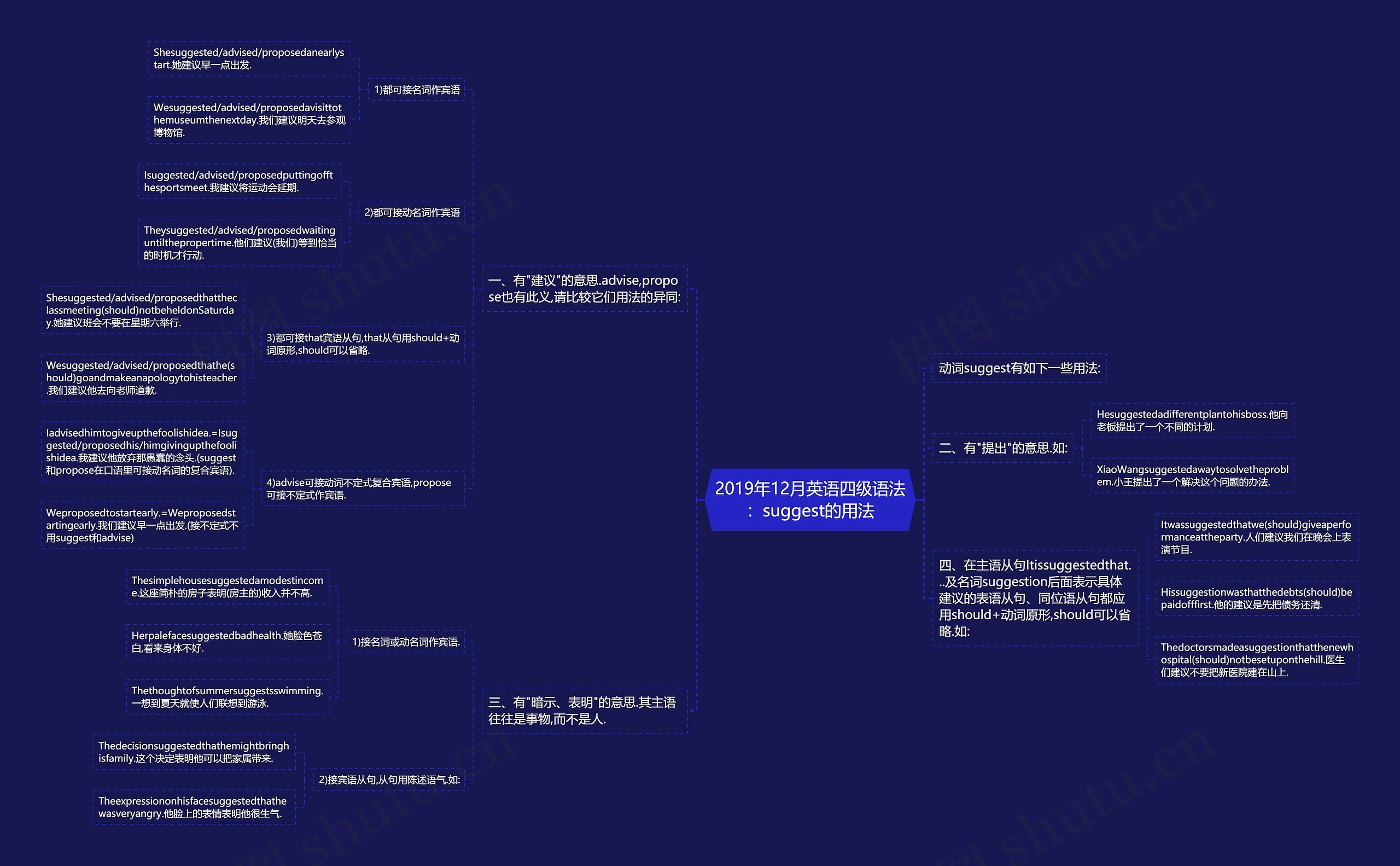 2019年12月英语四级语法：suggest的用法思维导图