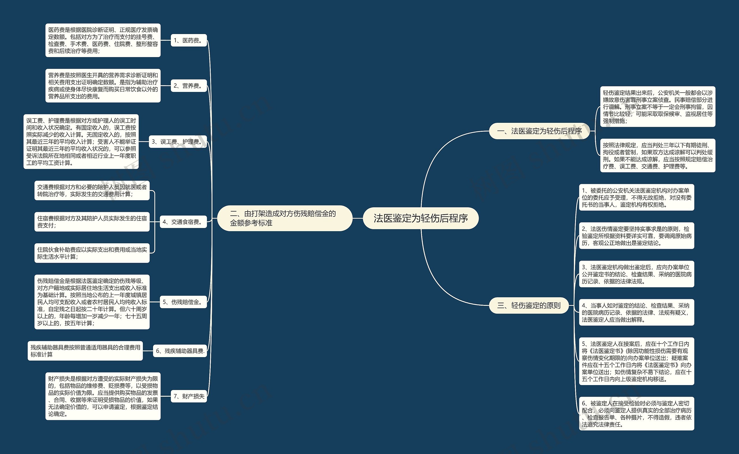 法医鉴定为轻伤后程序思维导图