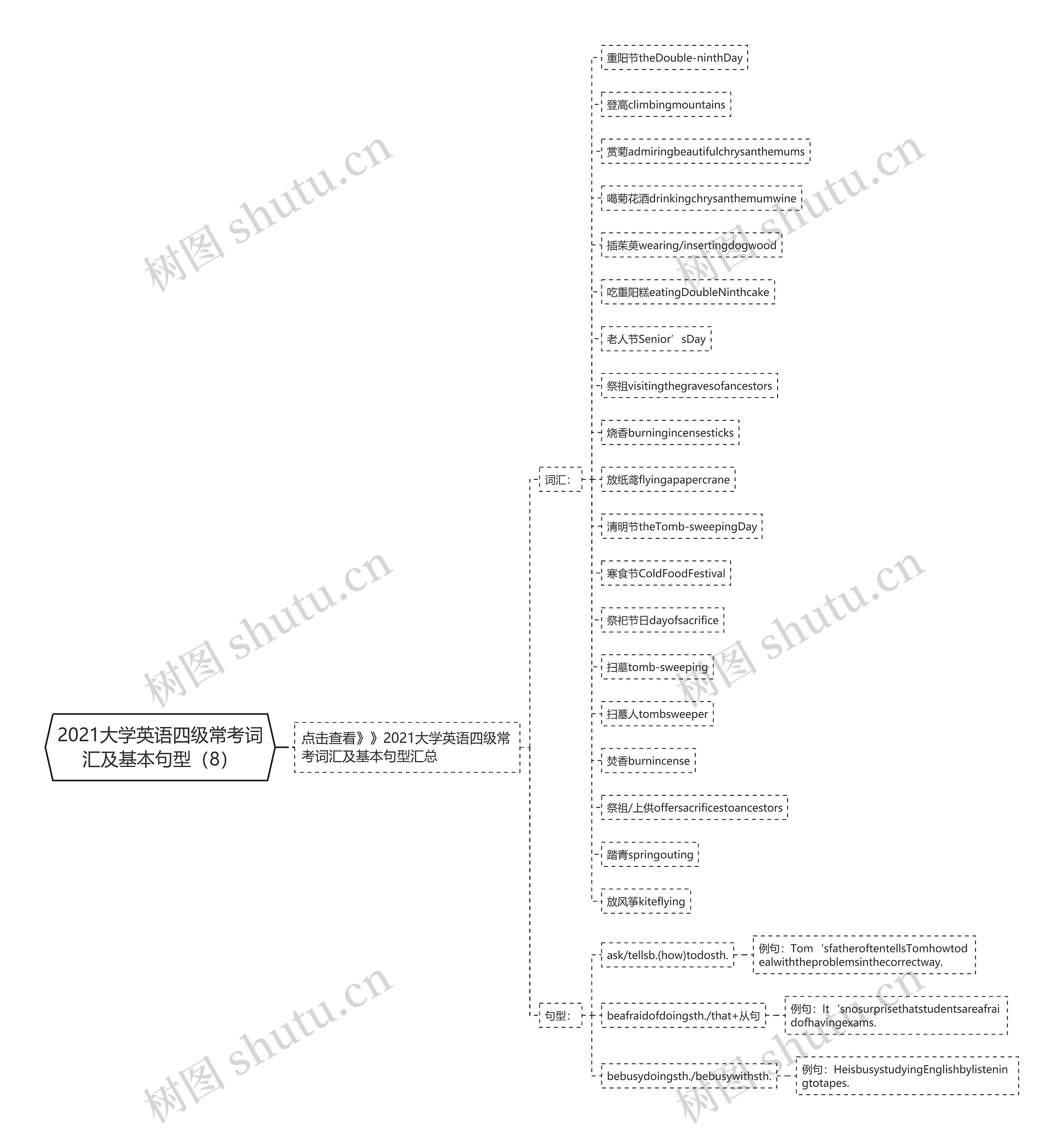 2021大学英语四级常考词汇及基本句型（8）思维导图