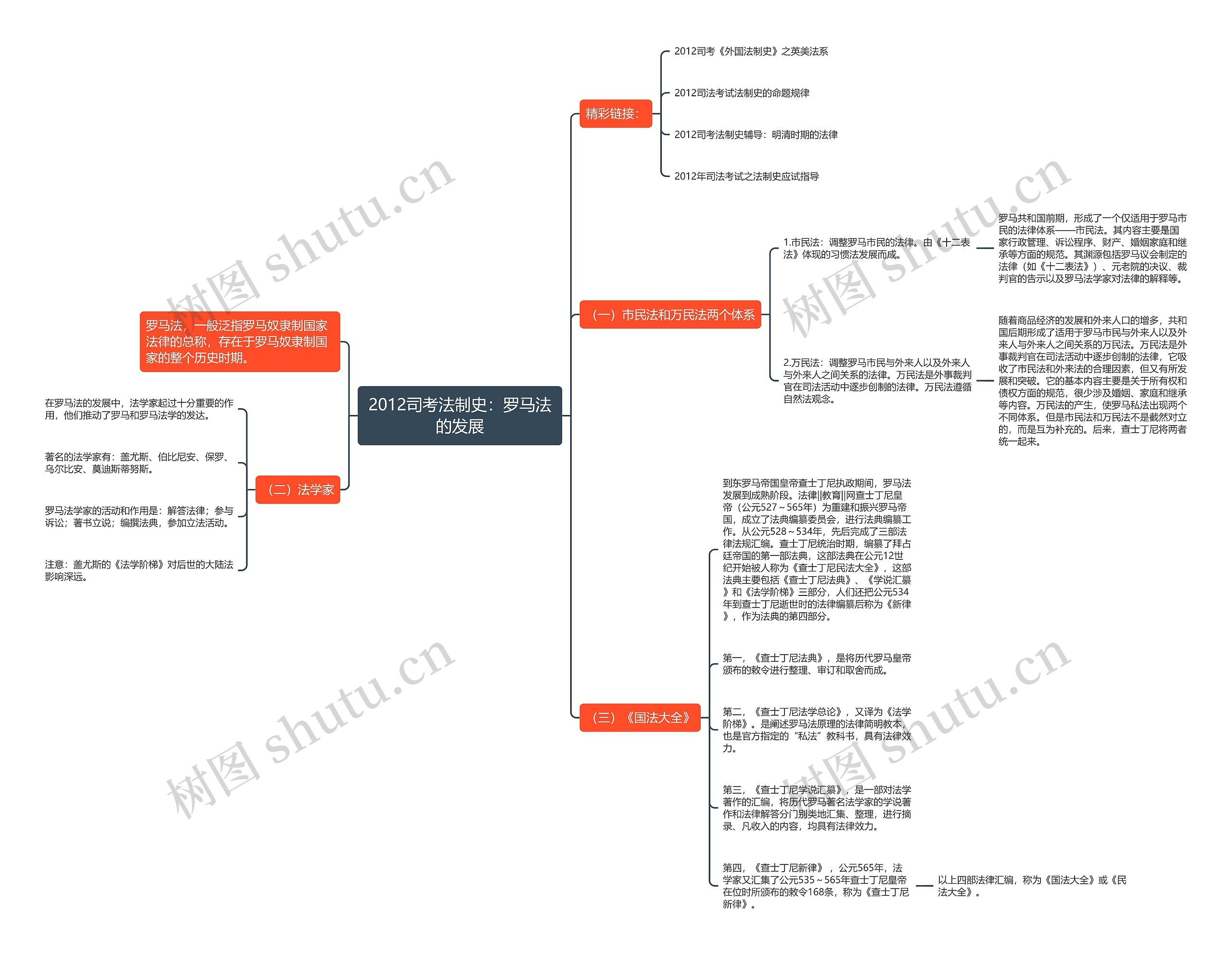 2012司考法制史：罗马法的发展思维导图