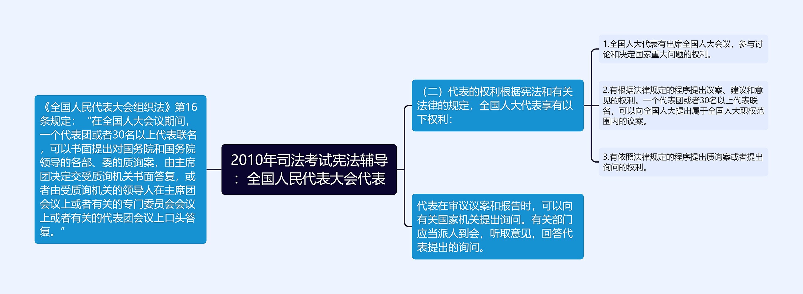 2010年司法考试宪法辅导：全国人民代表大会代表思维导图