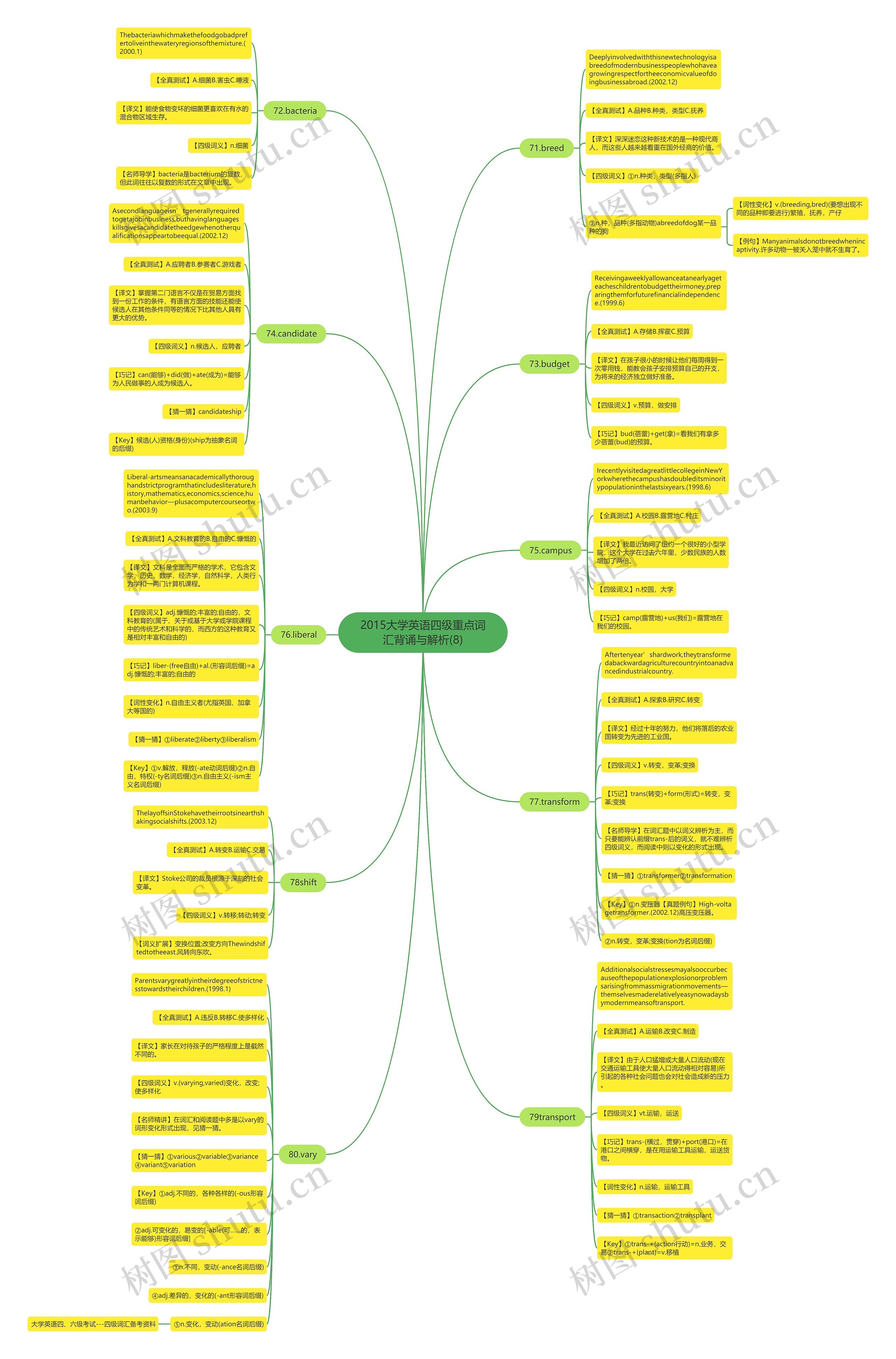 2015大学英语四级重点词汇背诵与解析(8)思维导图