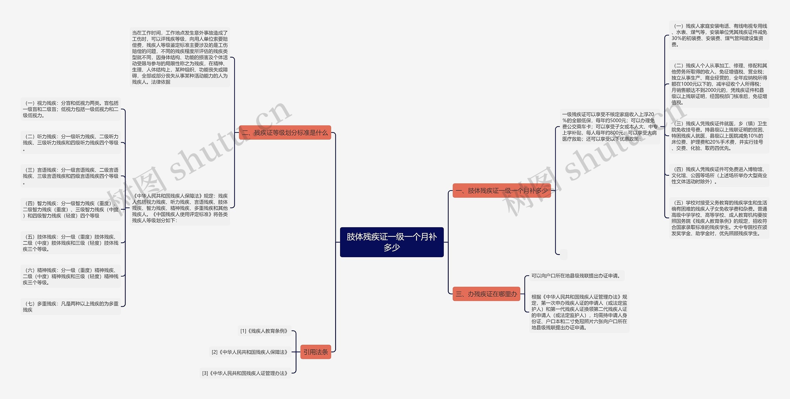 肢体残疾证一级一个月补多少思维导图