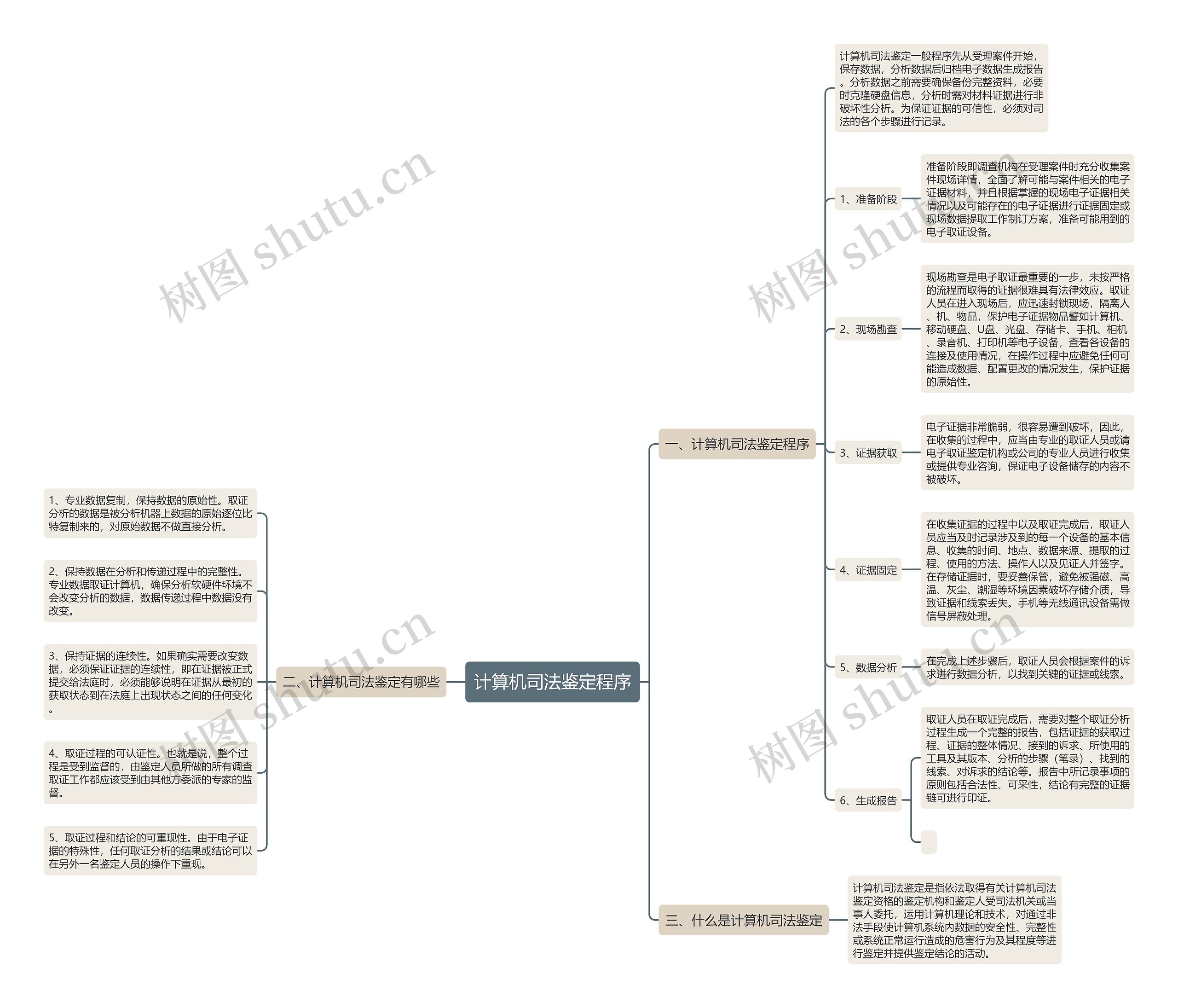 计算机司法鉴定程序思维导图