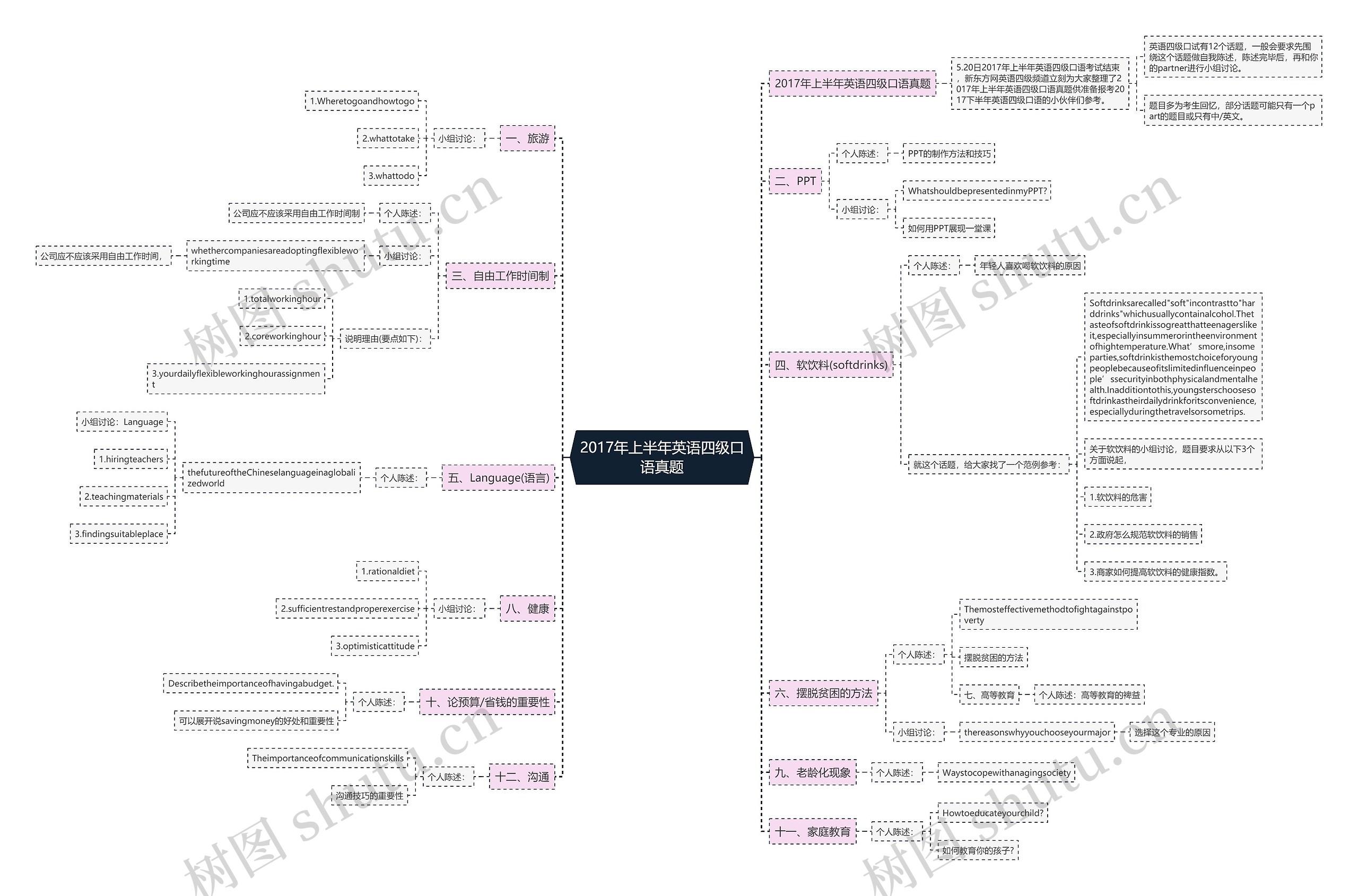 2017年上半年英语四级口语真题思维导图