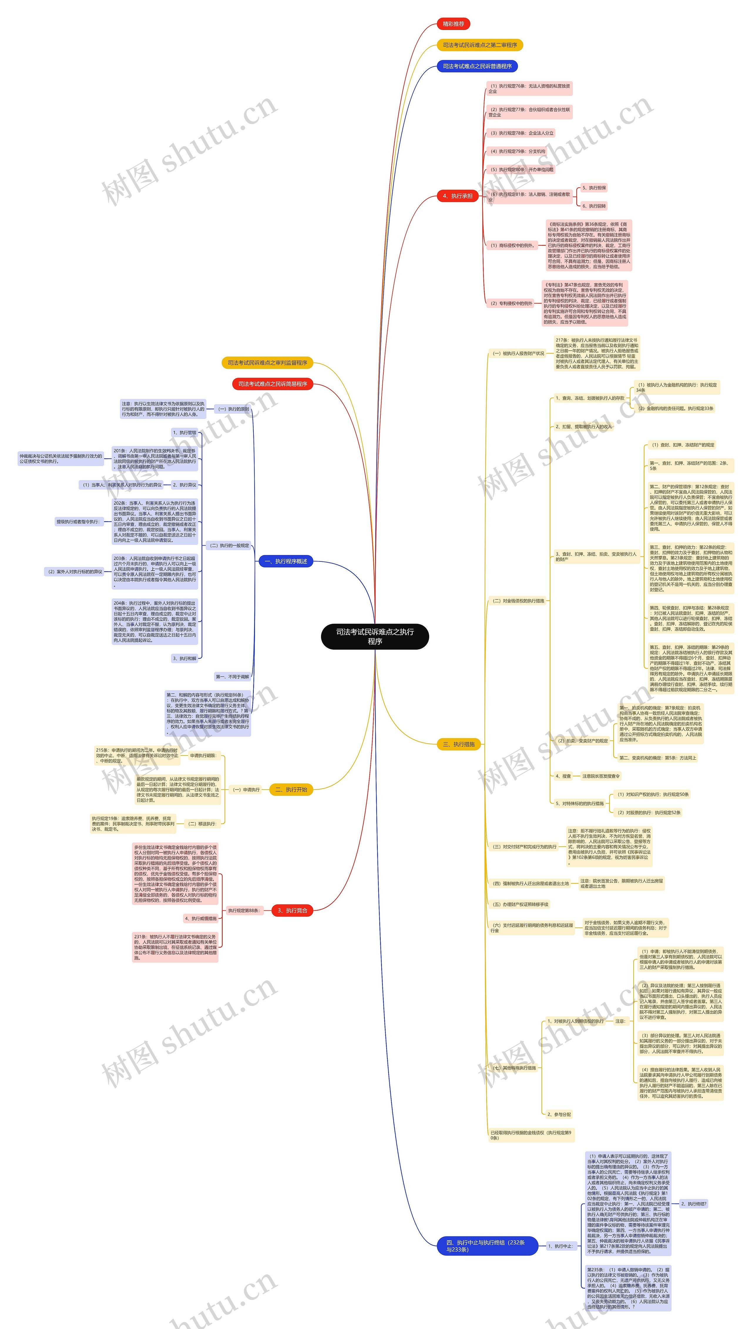 司法考试民诉难点之执行程序思维导图