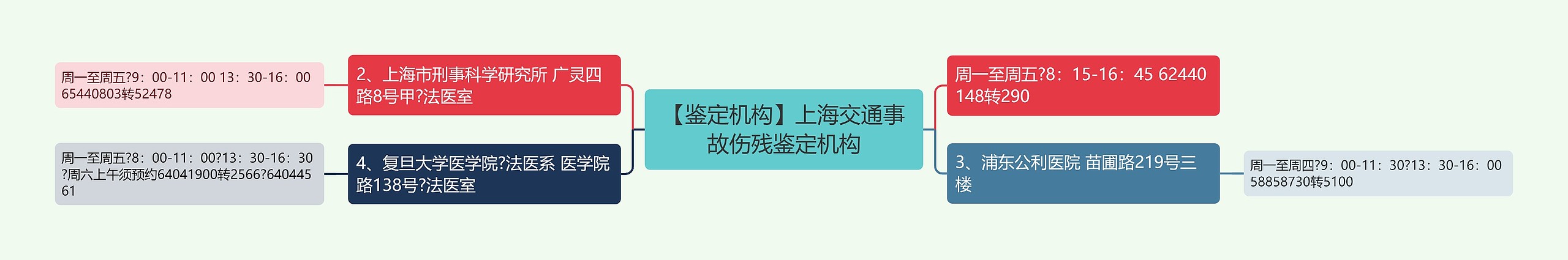 【鉴定机构】上海交通事故伤残鉴定机构思维导图