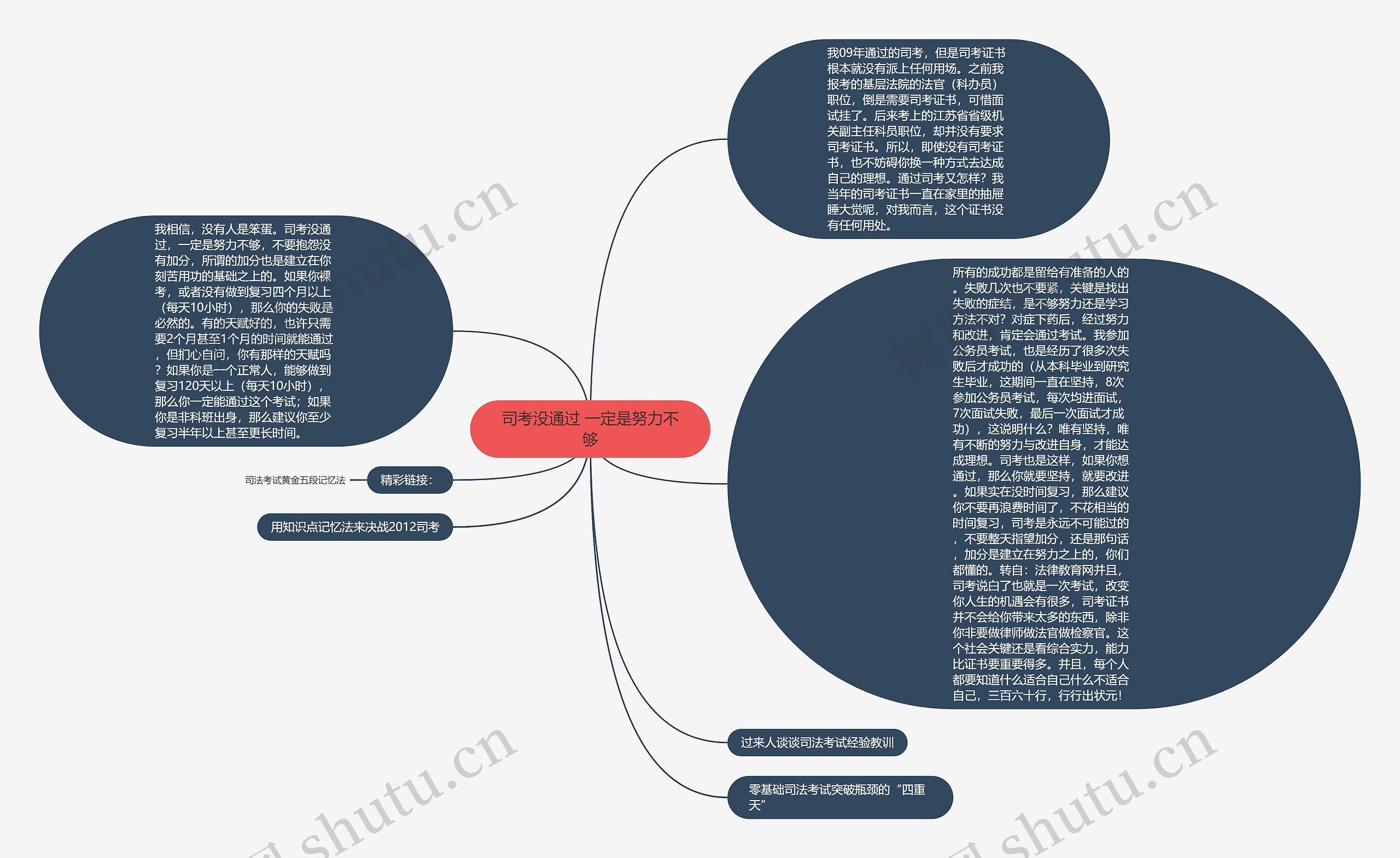 司考没通过 一定是努力不够思维导图