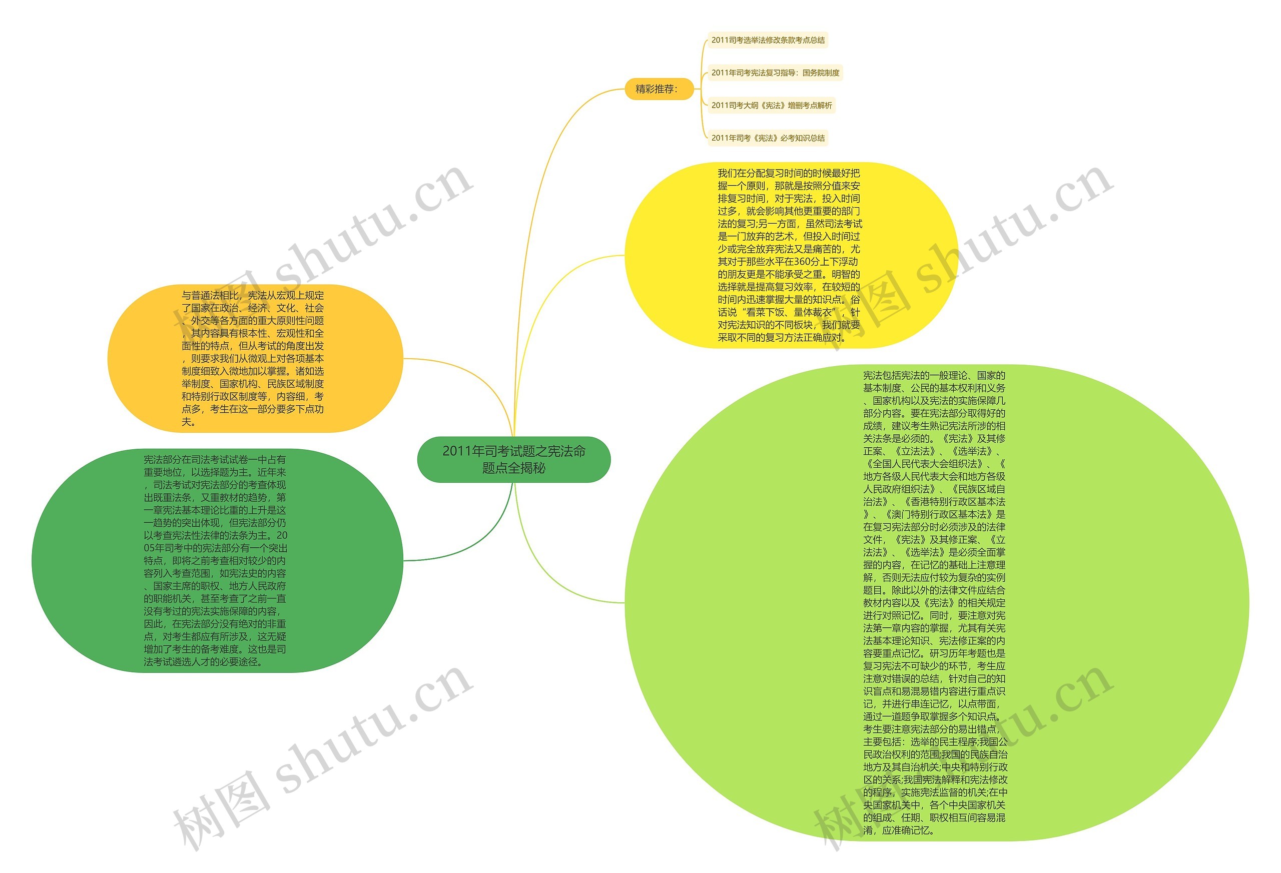 2011年司考试题之宪法命题点全揭秘思维导图