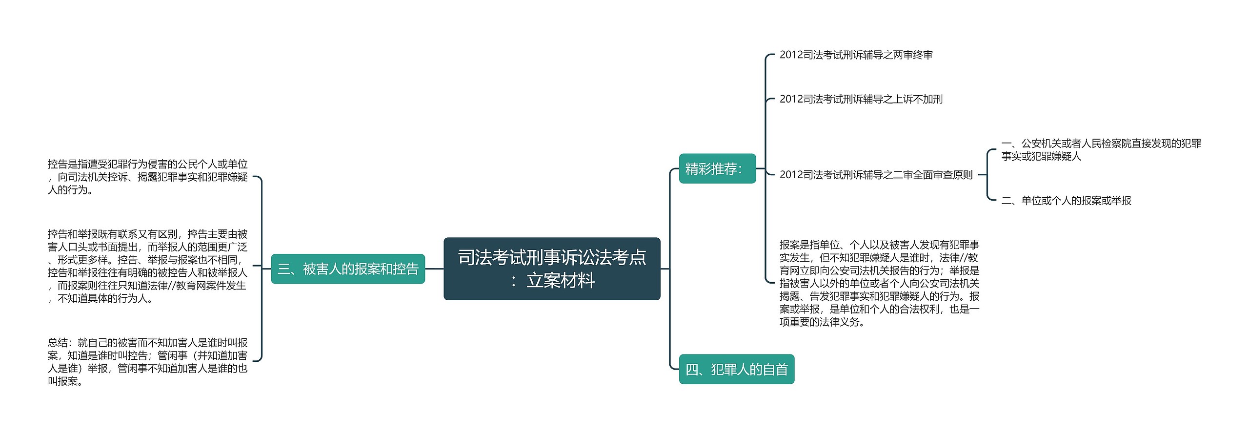 司法考试刑事诉讼法考点：立案材料思维导图