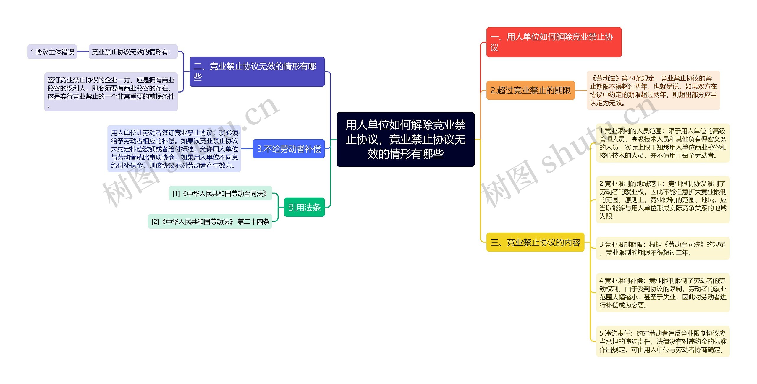 用人单位如何解除竞业禁止协议，竞业禁止协议无效的情形有哪些