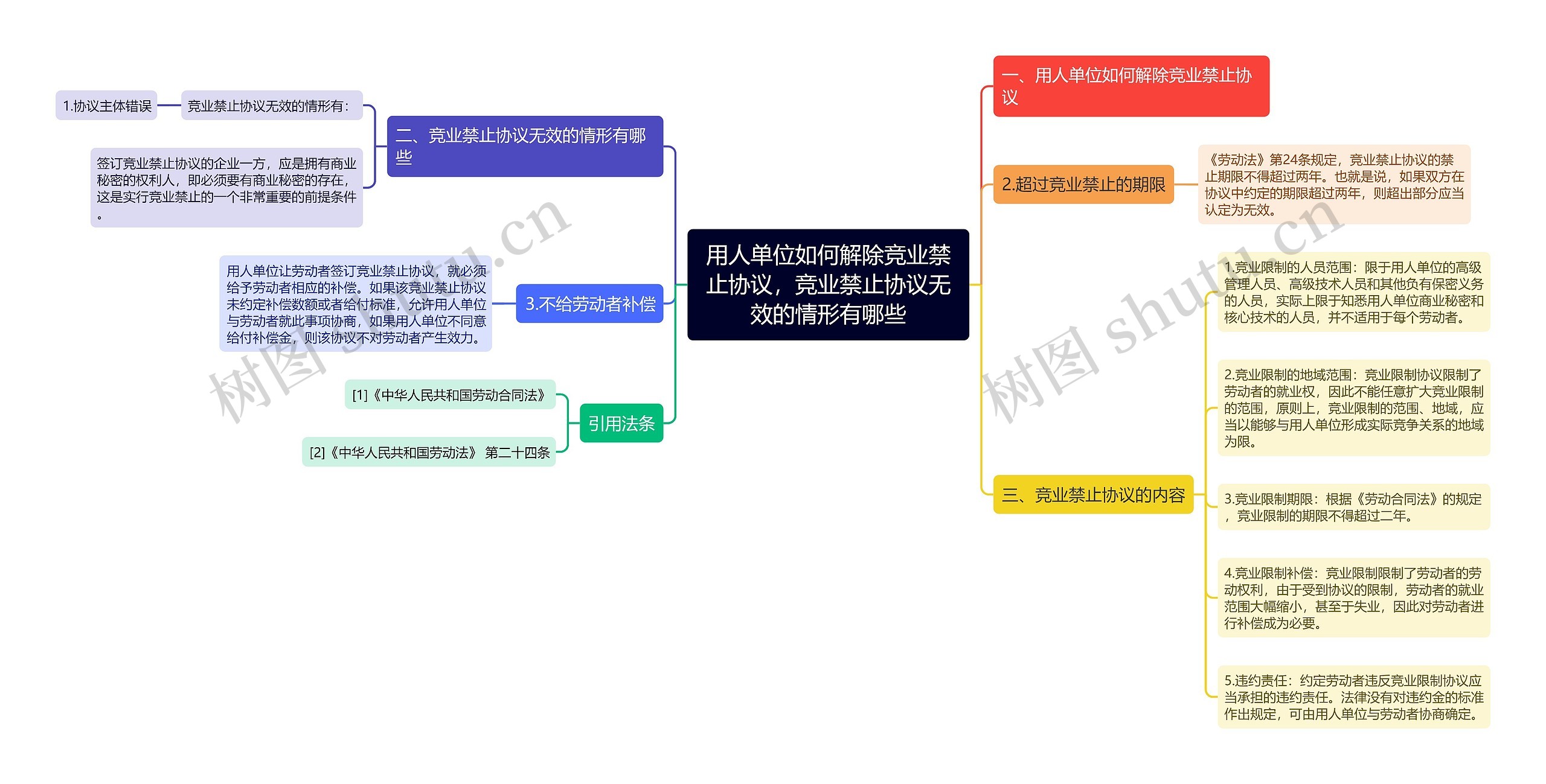 用人单位如何解除竞业禁止协议，竞业禁止协议无效的情形有哪些思维导图