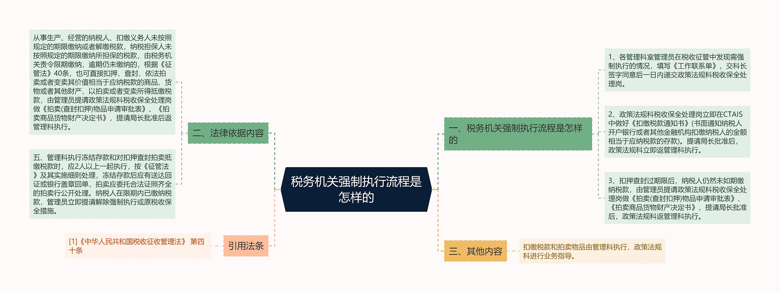 税务机关强制执行流程是怎样的思维导图