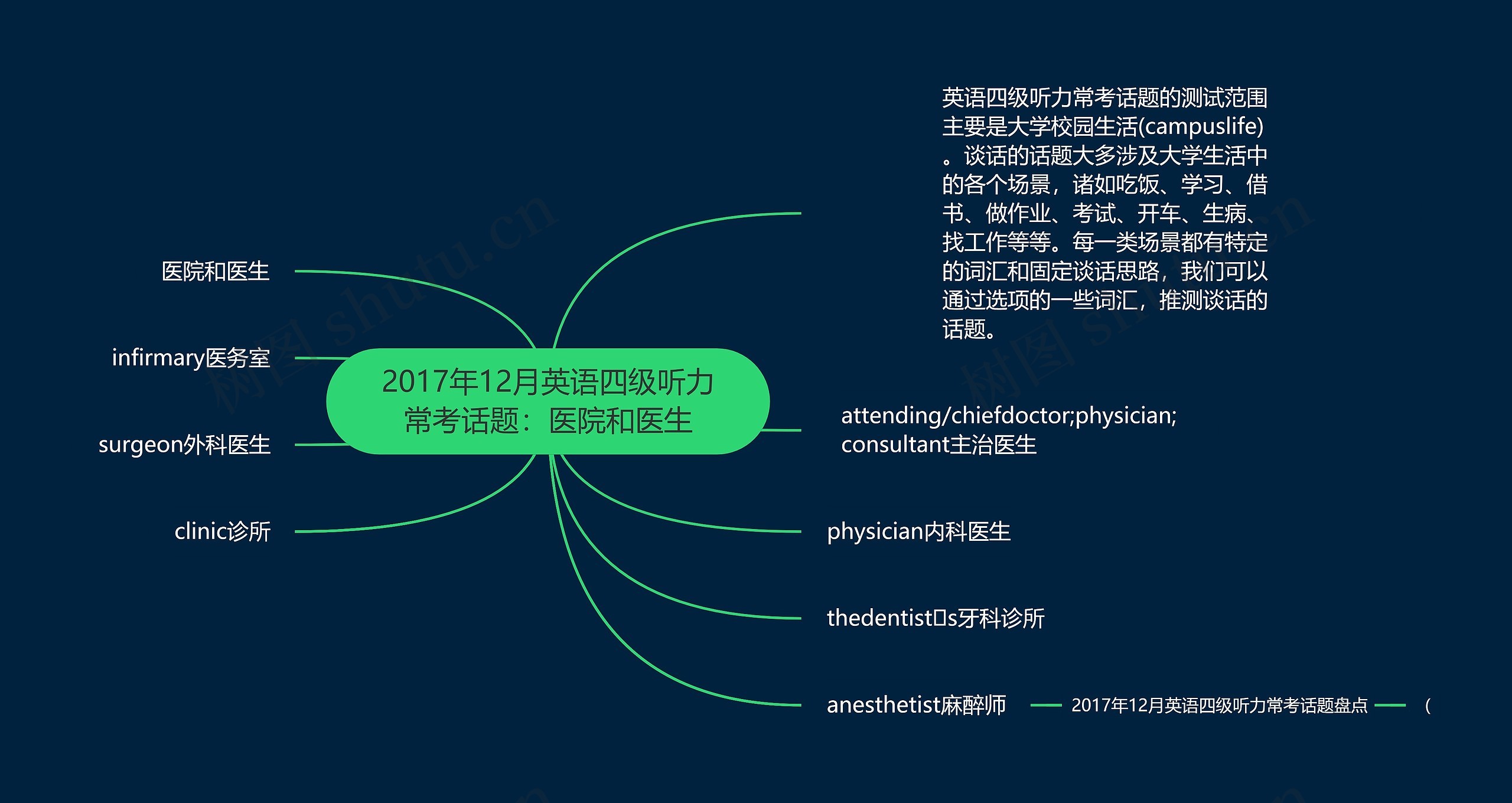 2017年12月英语四级听力常考话题：医院和医生