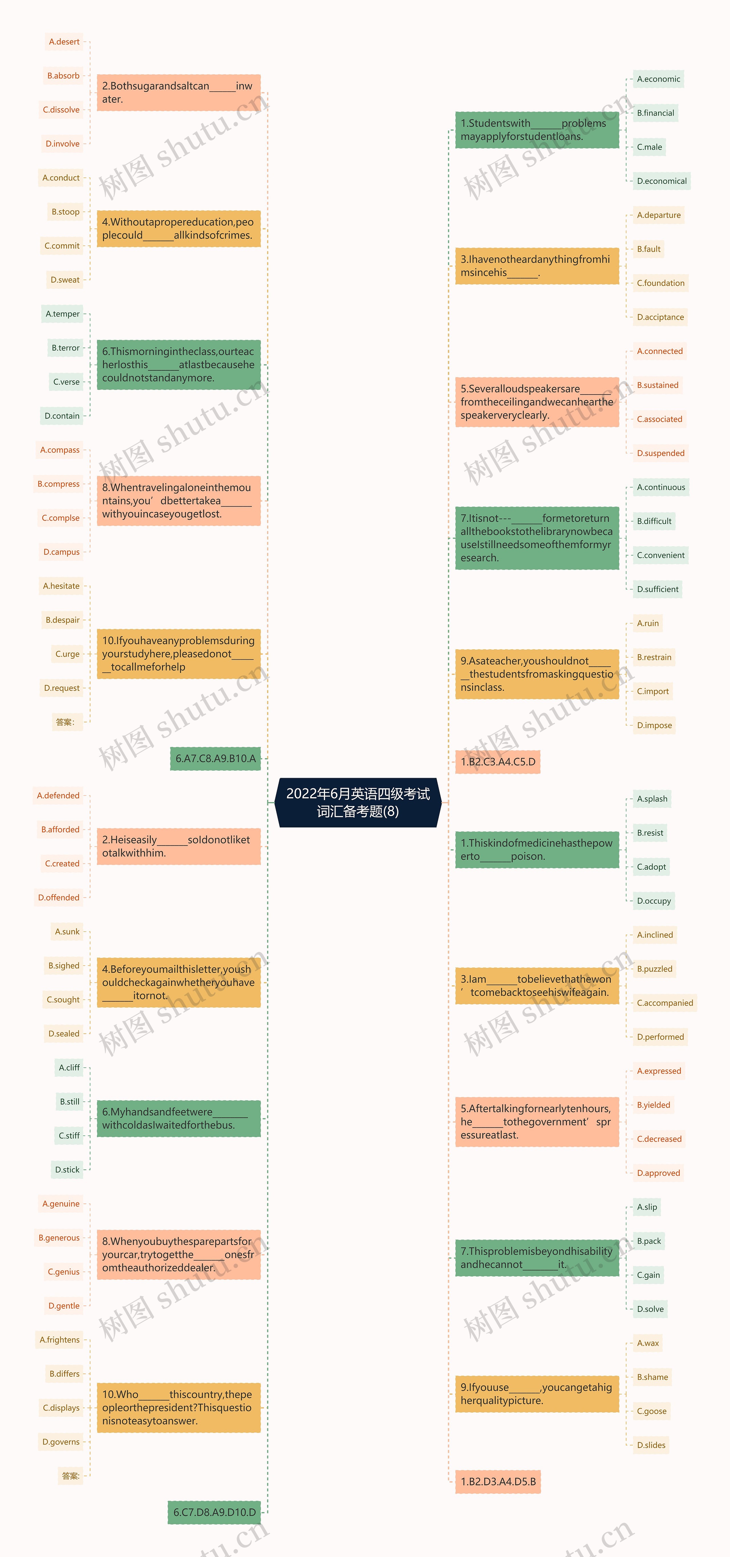 2022年6月英语四级考试词汇备考题(8)思维导图