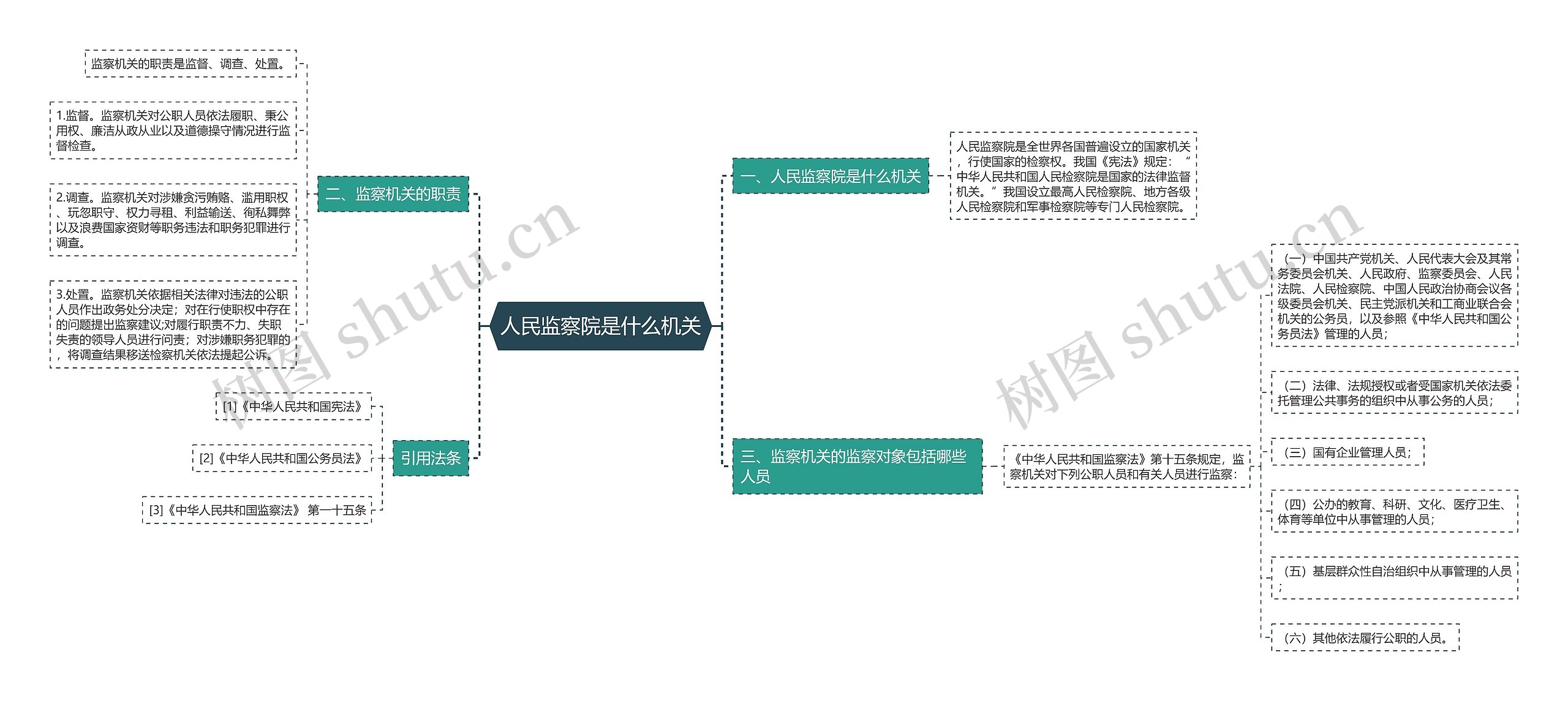 人民监察院是什么机关思维导图