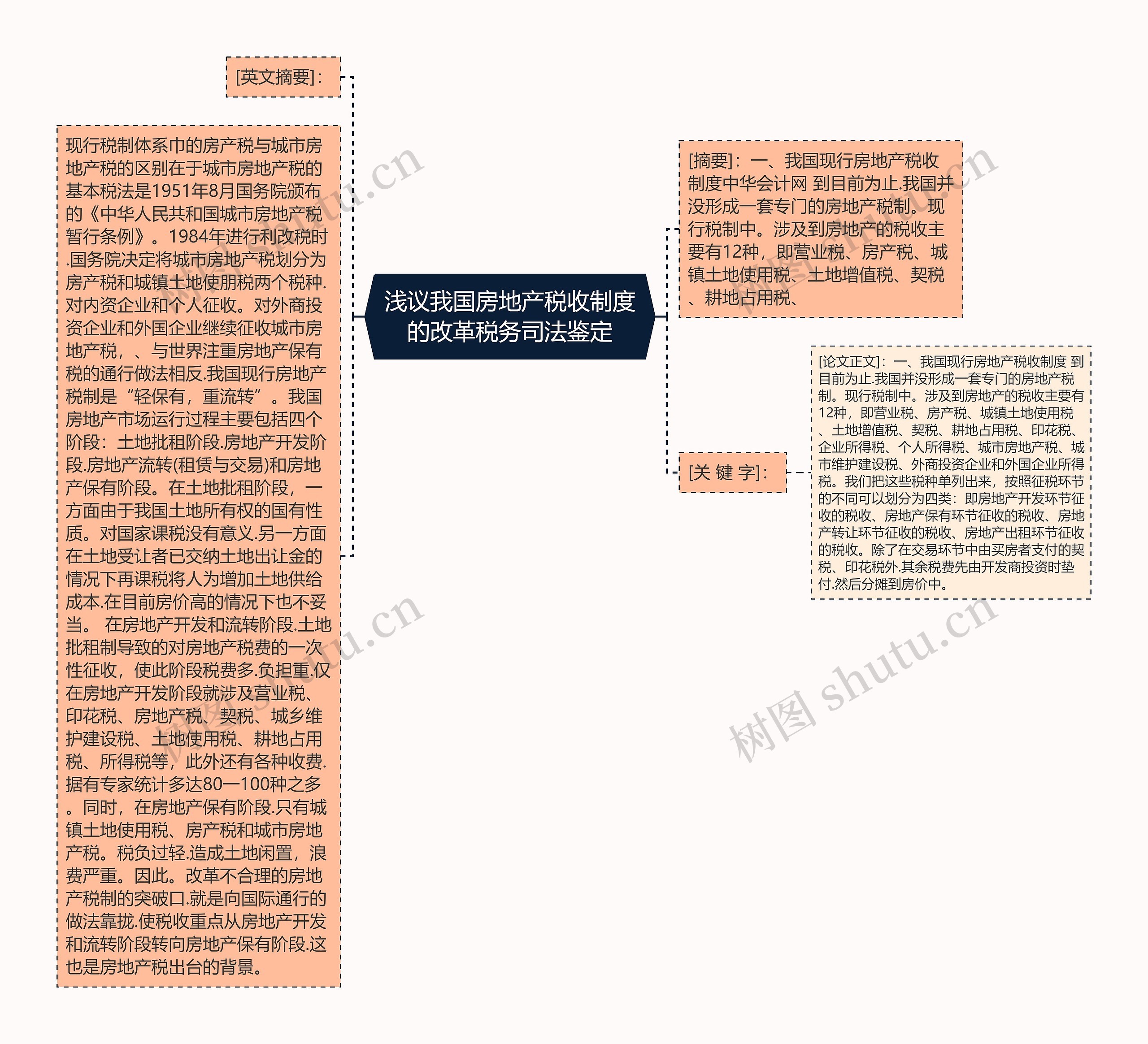 浅议我国房地产税收制度的改革税务司法鉴定思维导图