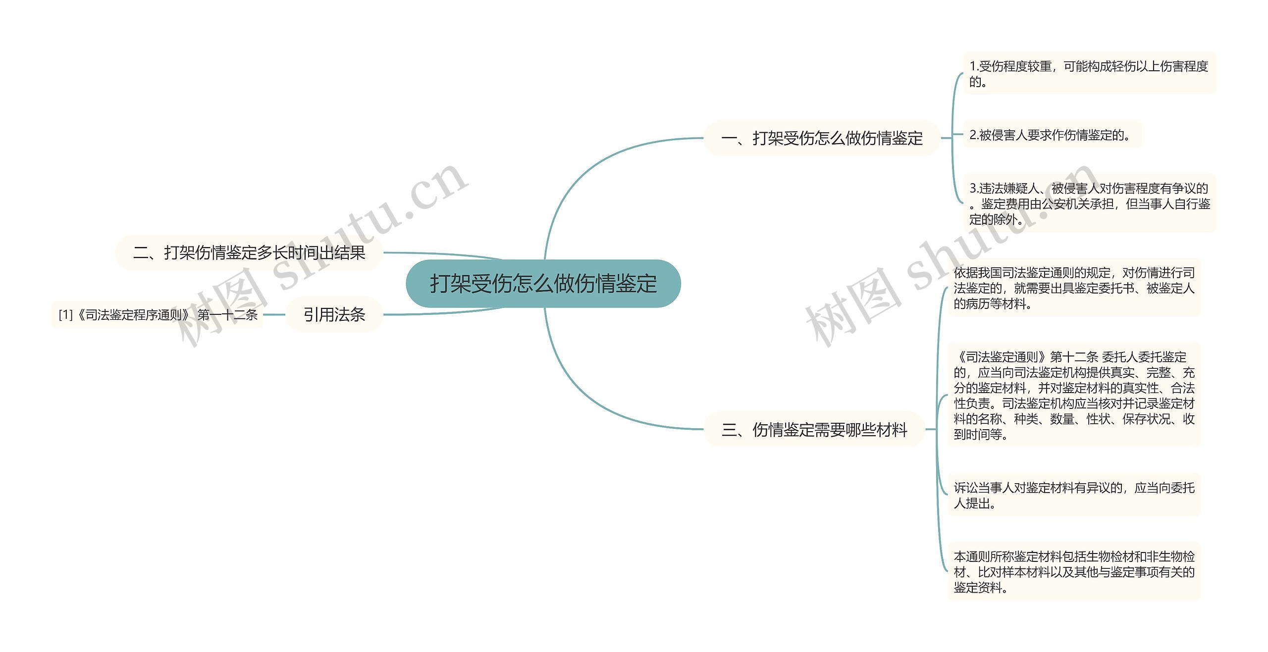 打架受伤怎么做伤情鉴定思维导图