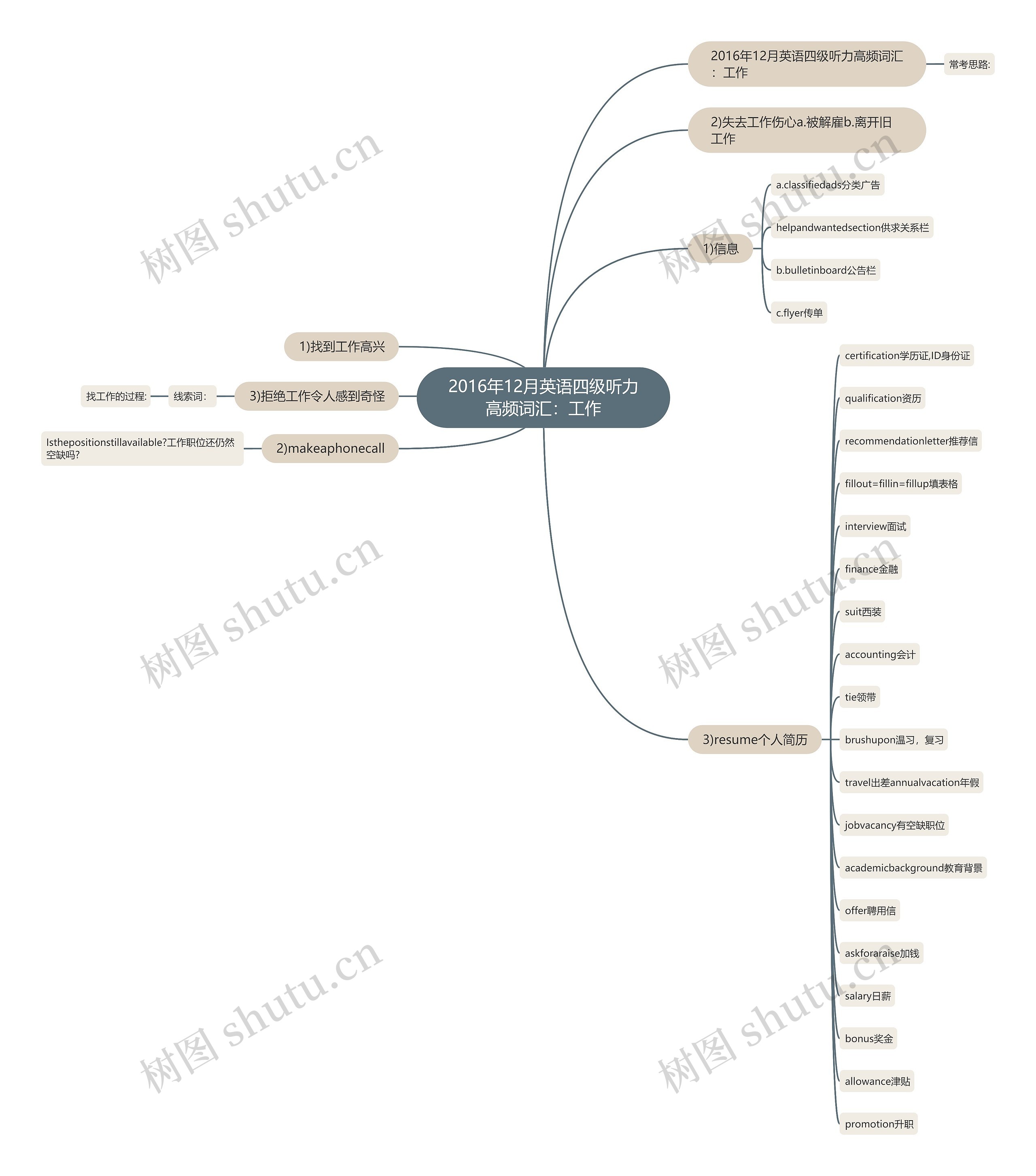 2016年12月英语四级听力高频词汇：工作思维导图