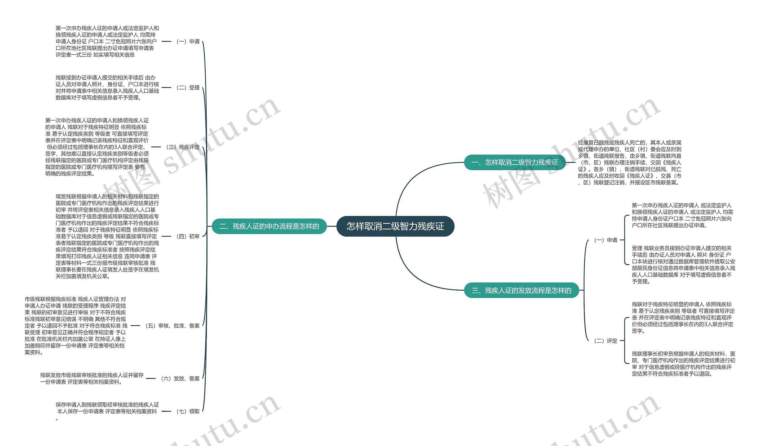 怎样取消二级智力残疾证思维导图