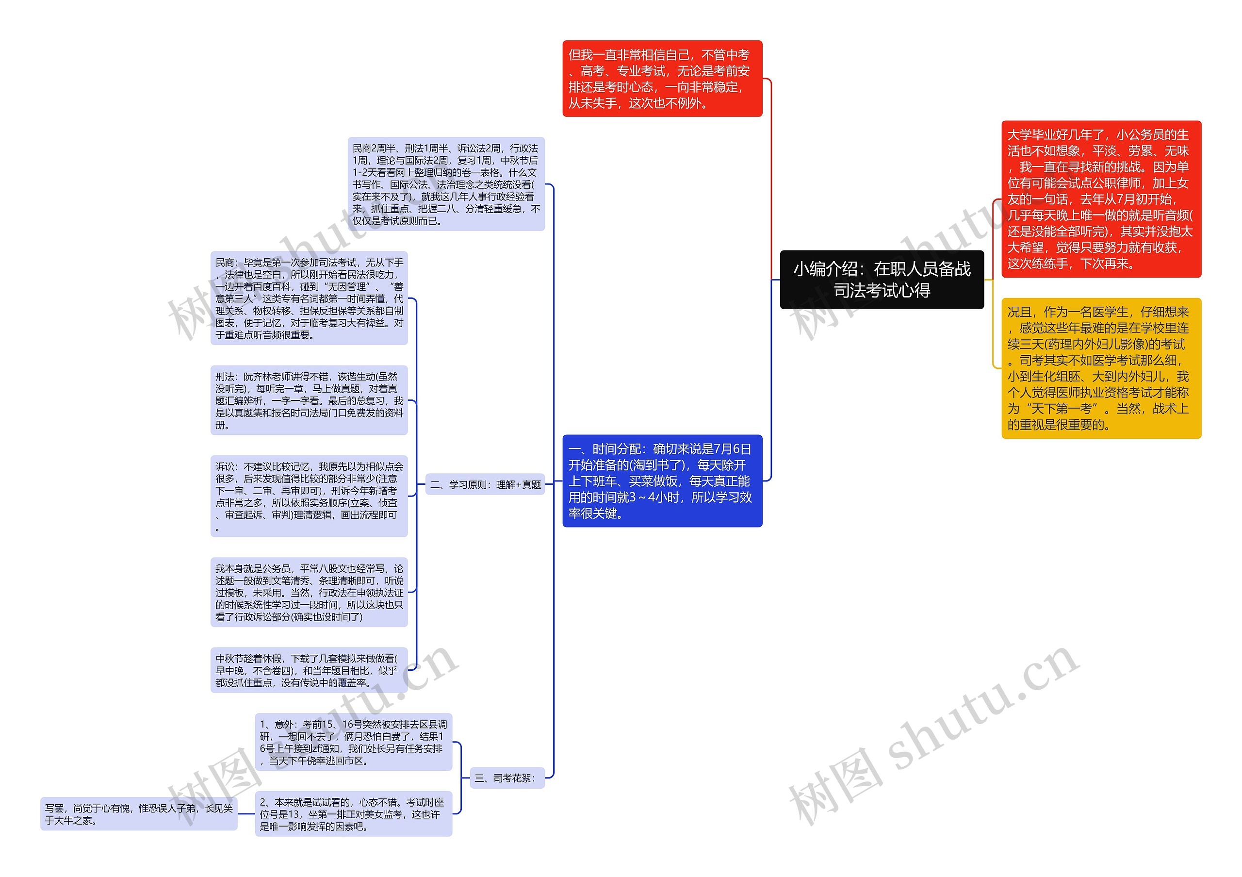 小编介绍：在职人员备战司法考试心得思维导图