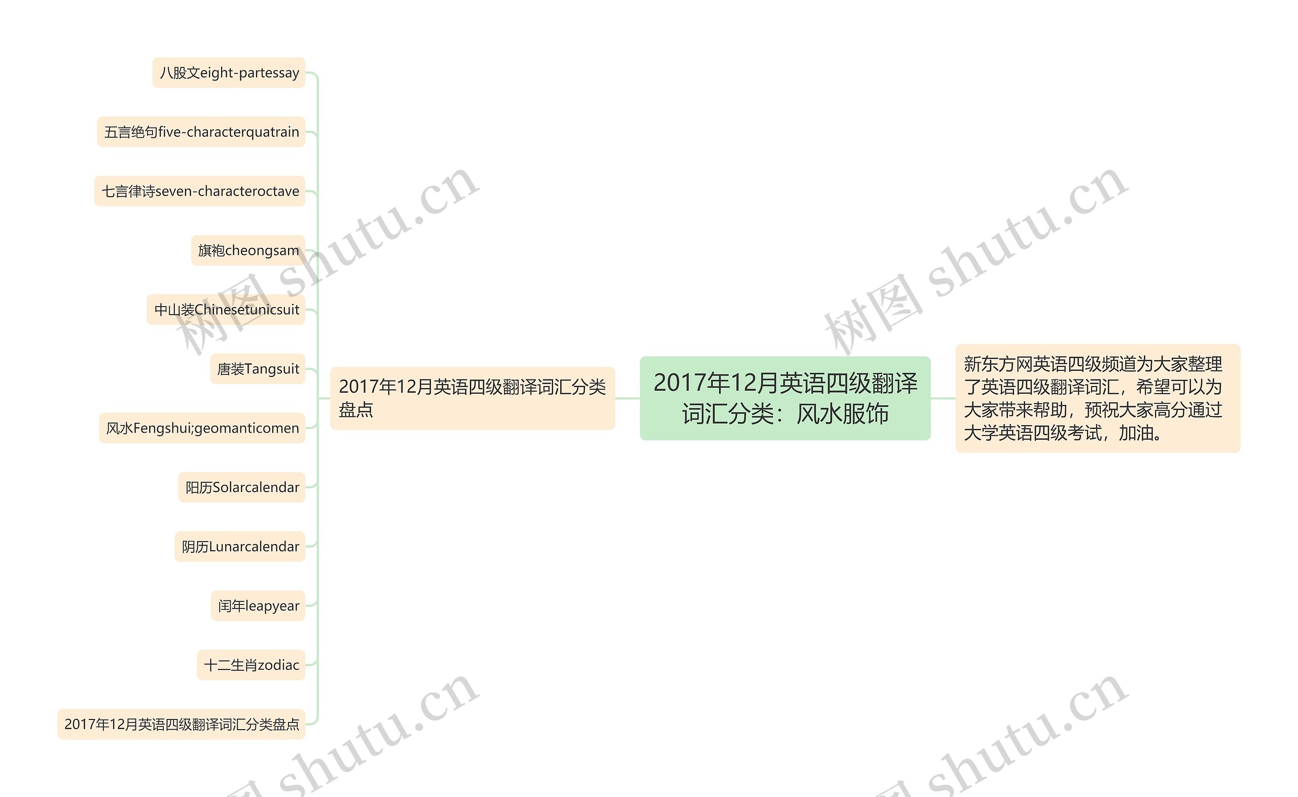 2017年12月英语四级翻译词汇分类：风水服饰思维导图