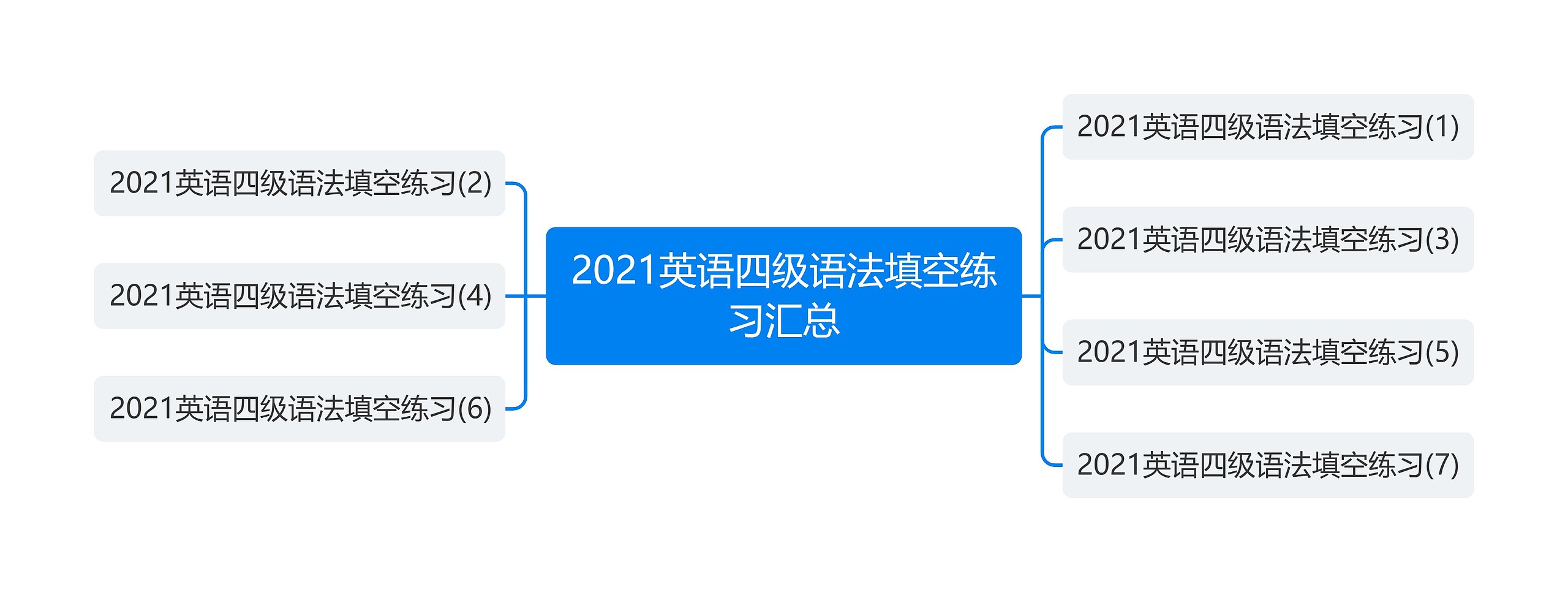 2021英语四级语法填空练习汇总思维导图