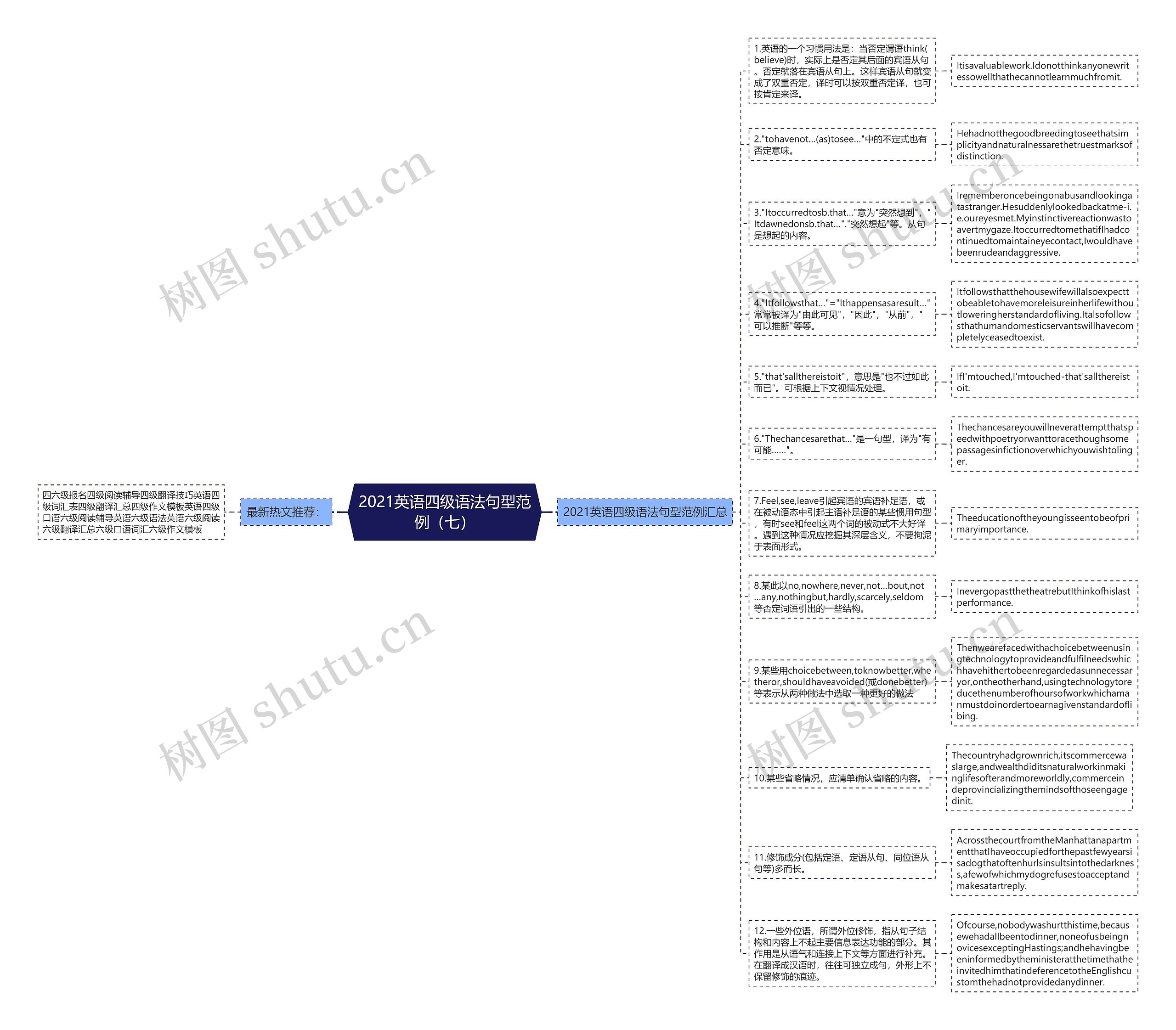 2021英语四级语法句型范例（七）思维导图