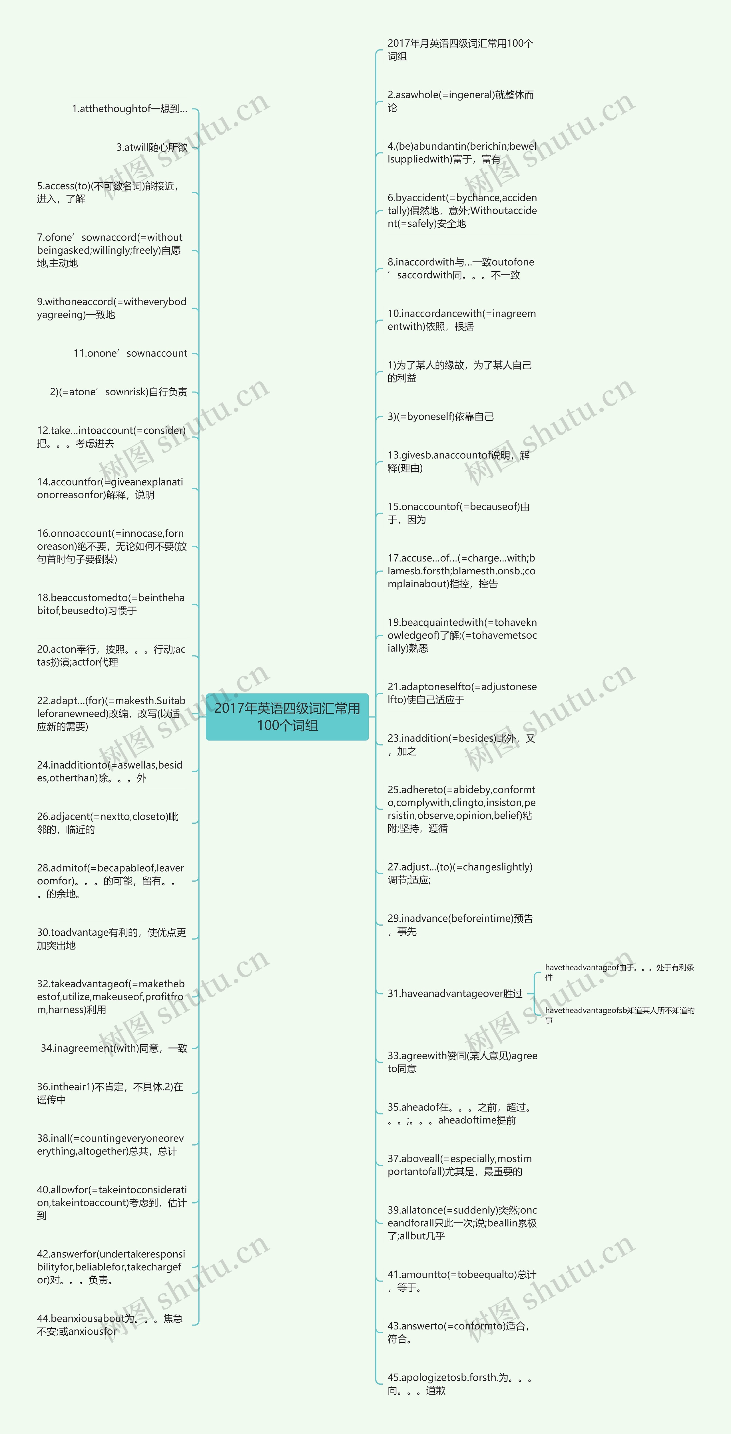 2017年英语四级词汇常用100个词组思维导图