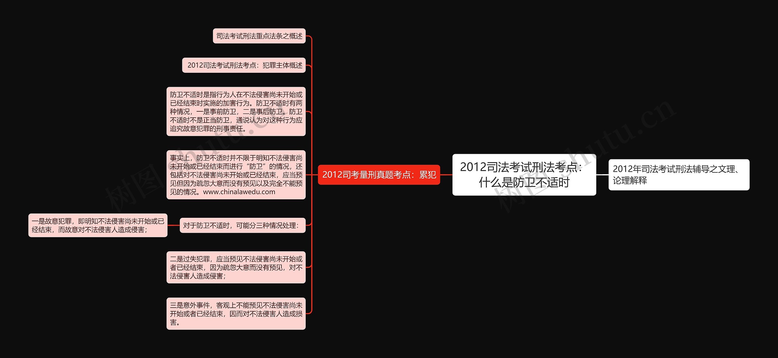 2012司法考试刑法考点：什么是防卫不适时思维导图