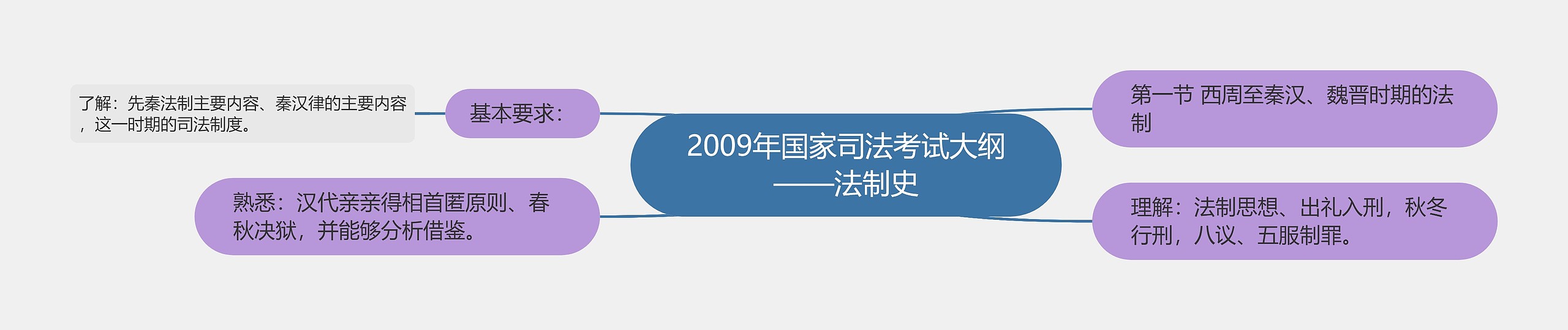 2009年国家司法考试大纲——法制史