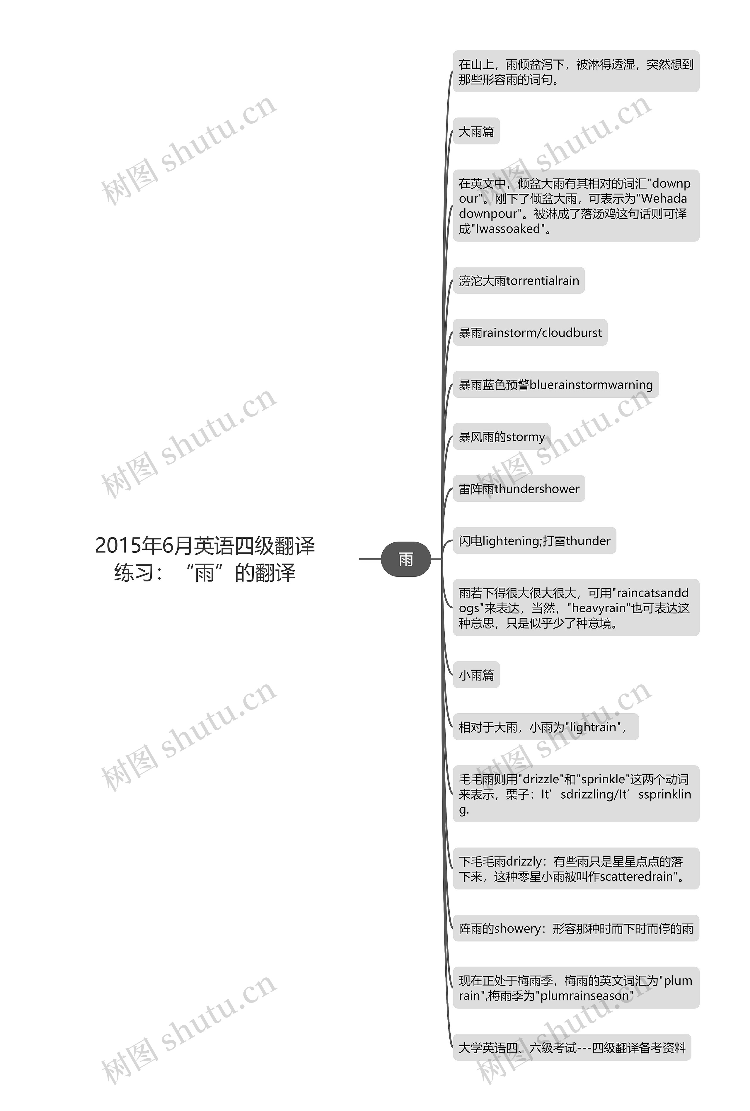 2015年6月英语四级翻译练习：“雨”的翻译思维导图