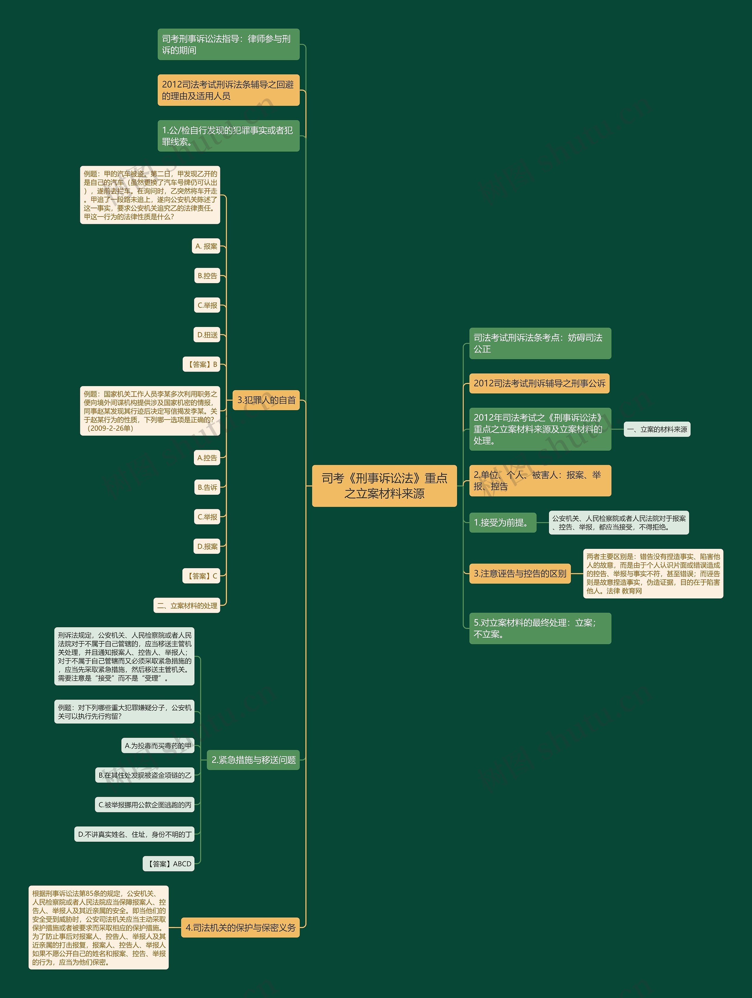 司考《刑事诉讼法》重点之立案材料来源思维导图