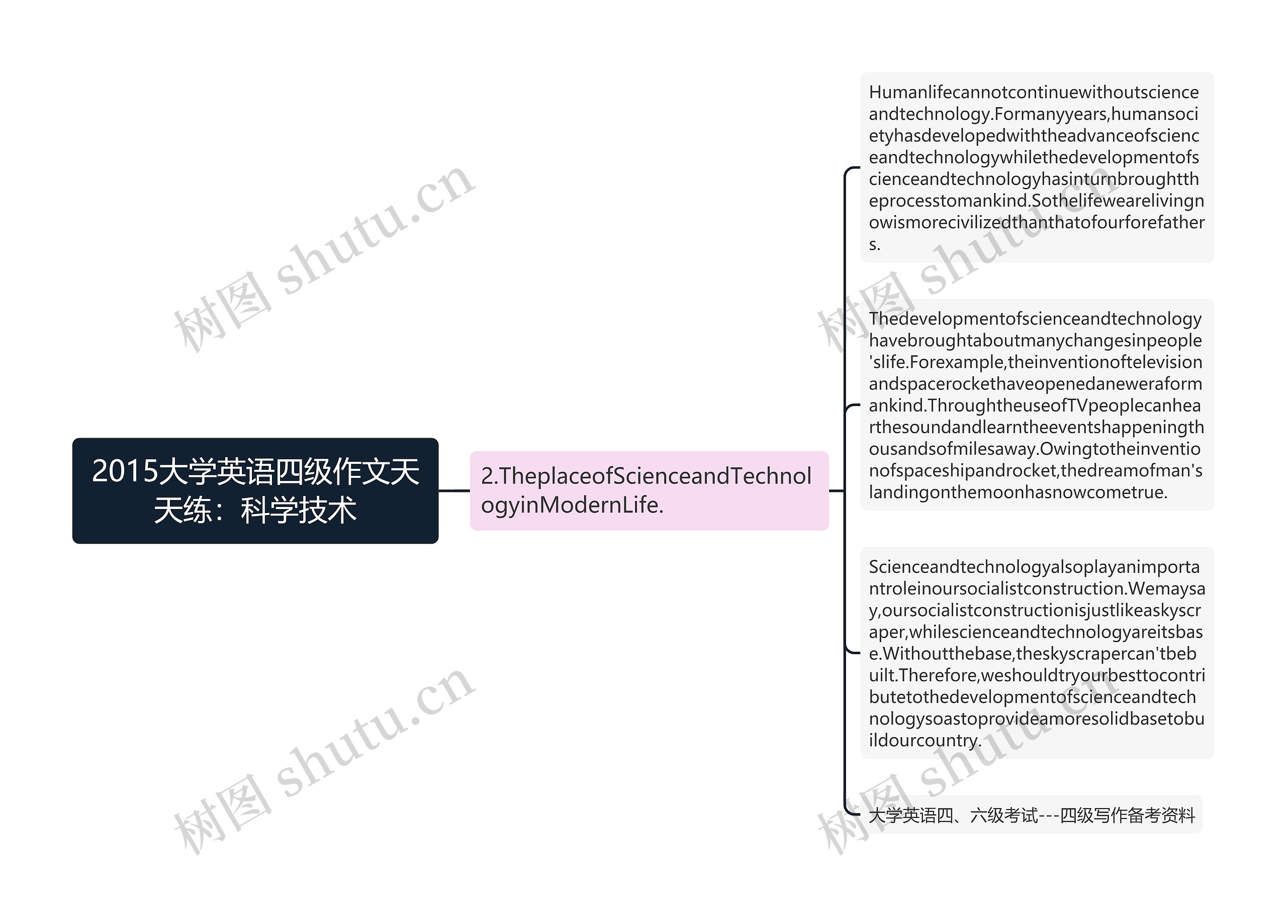 2015大学英语四级作文天天练：科学技术思维导图