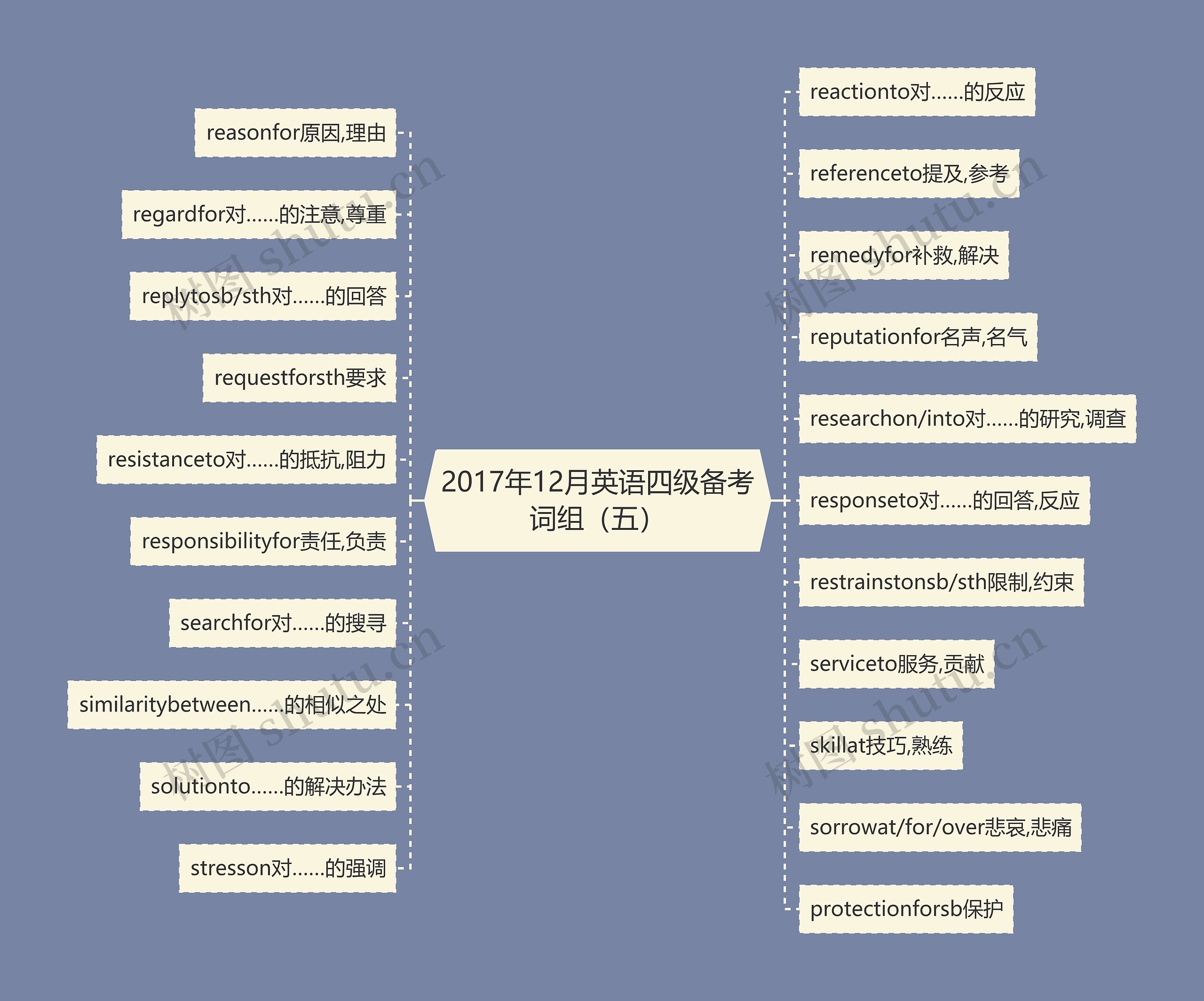 2017年12月英语四级备考词组（五）思维导图