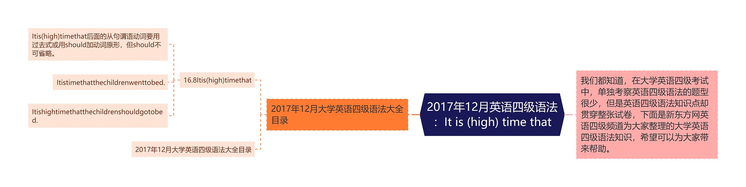 2017年12月英语四级语法：It is (high) time that