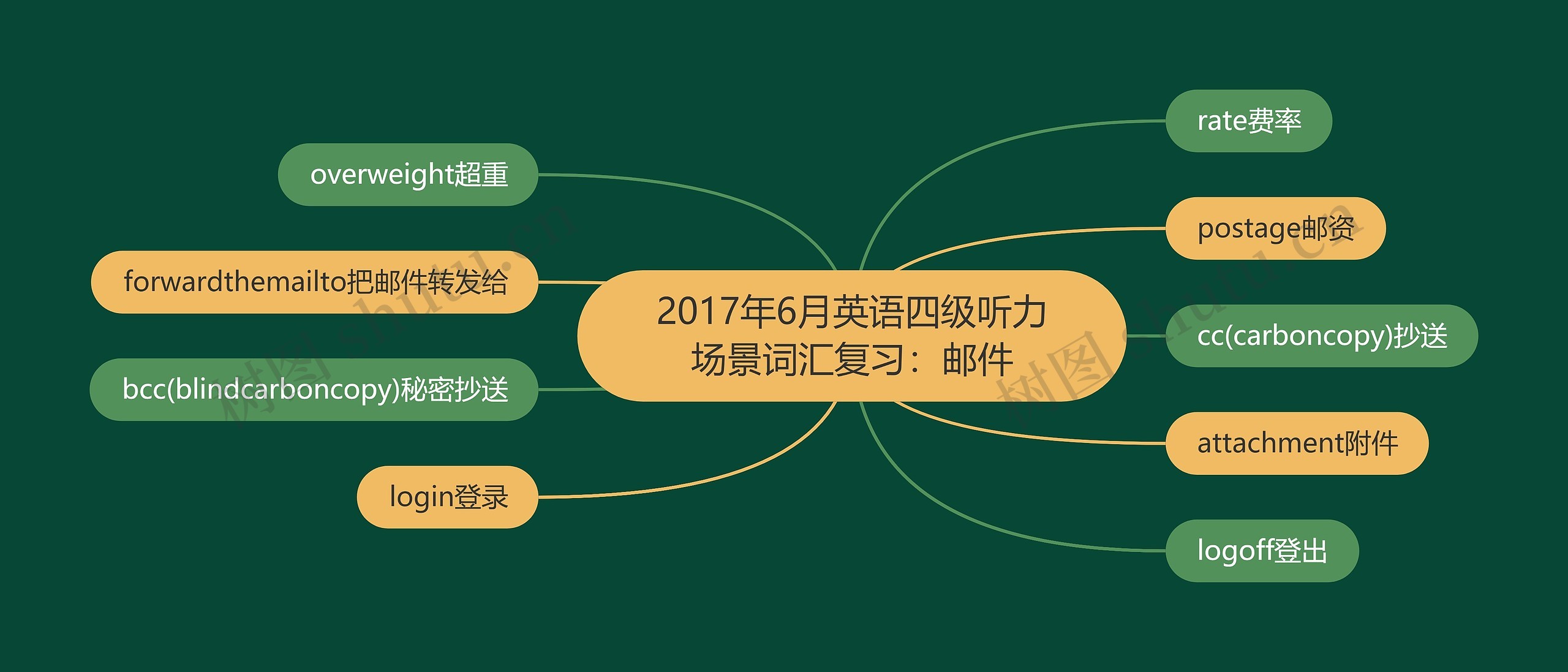 2017年6月英语四级听力场景词汇复习：邮件