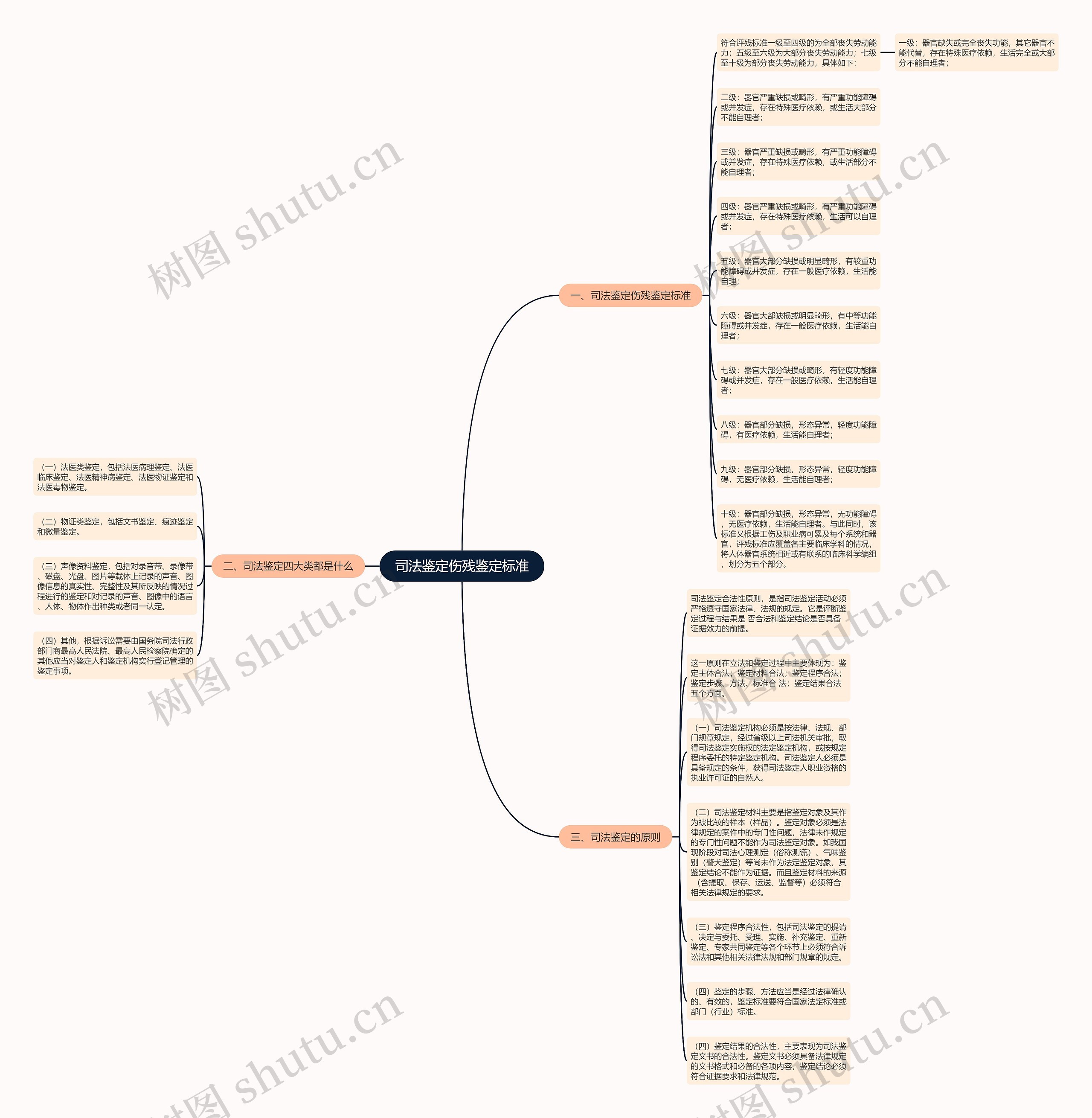 司法鉴定伤残鉴定标准思维导图