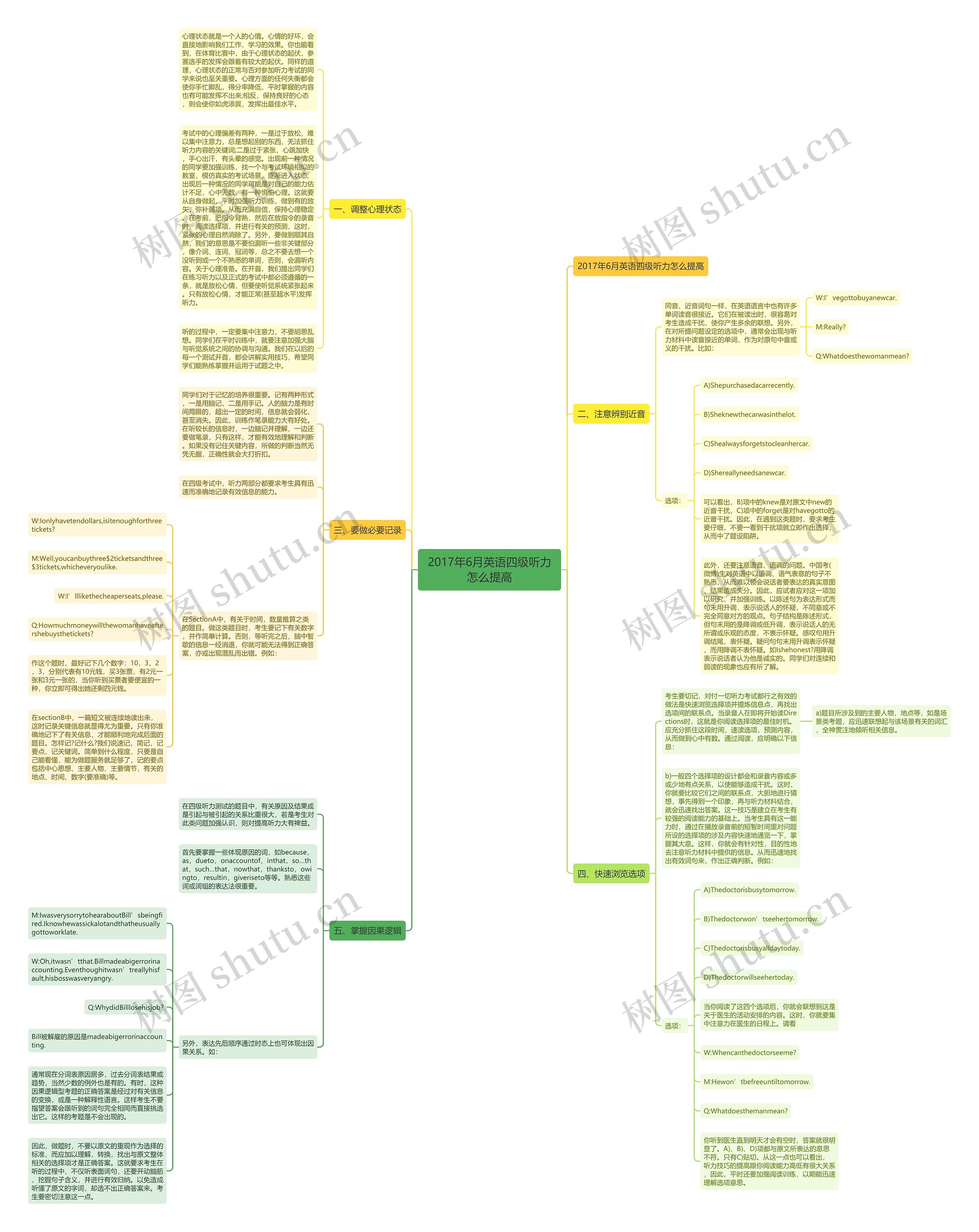 2017年6月英语四级听力怎么提高思维导图