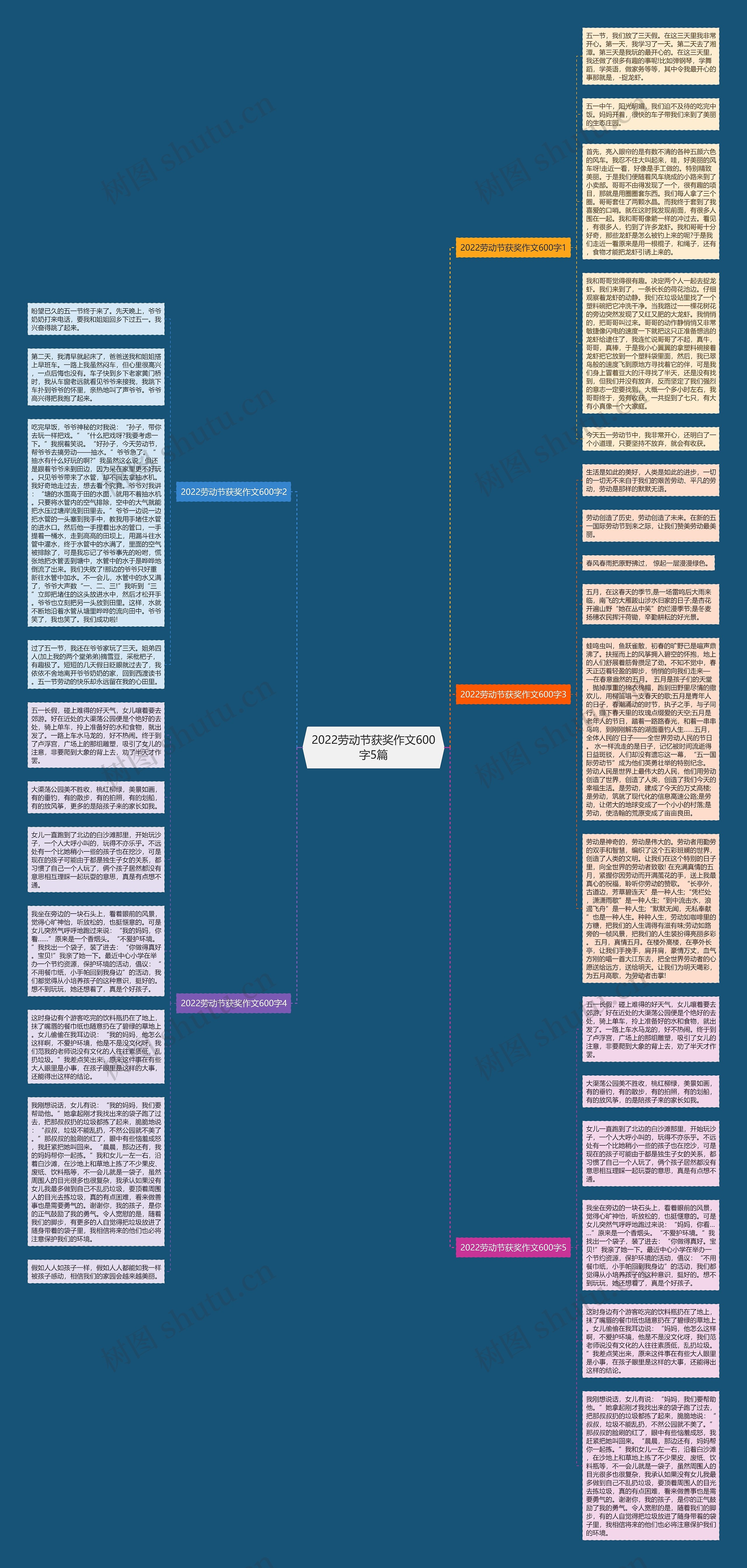 2022劳动节获奖作文600字5篇思维导图