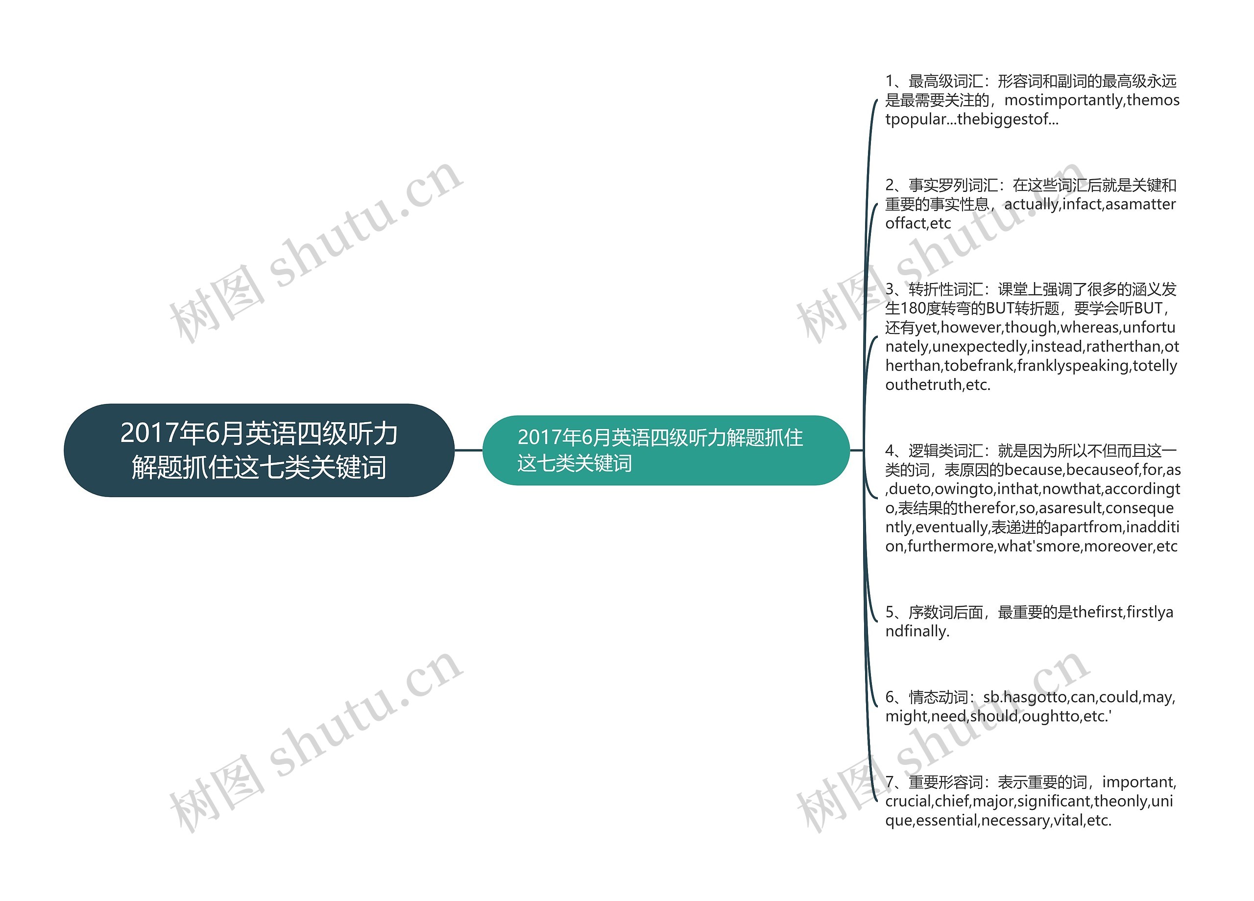 2017年6月英语四级听力解题抓住这七类关键词