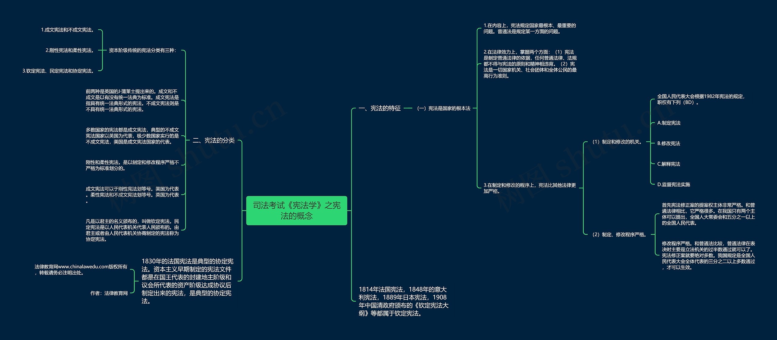司法考试《宪法学》之宪法的概念