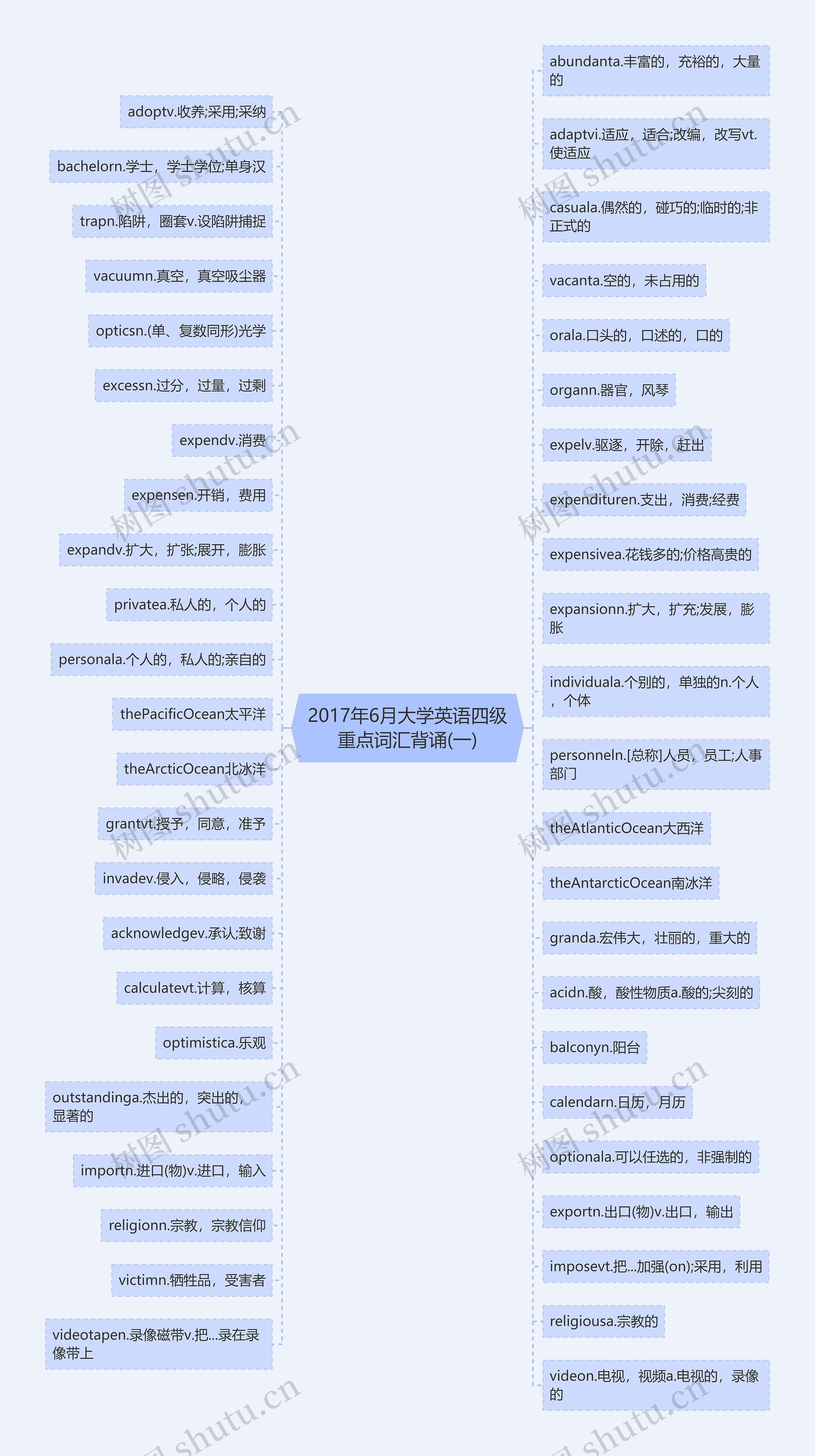 2017年6月大学英语四级重点词汇背诵(一)思维导图