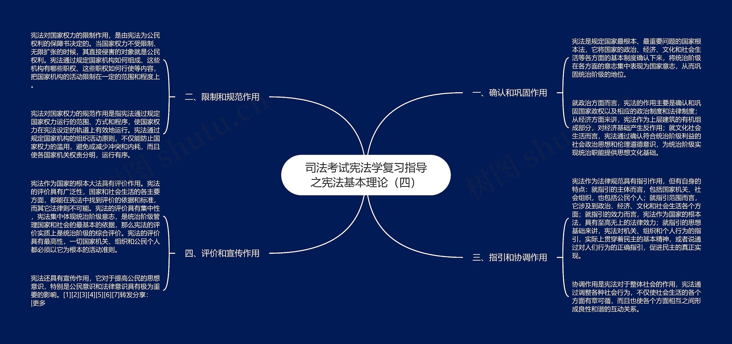 司法考试宪法学复习指导之宪法基本理论（四）思维导图