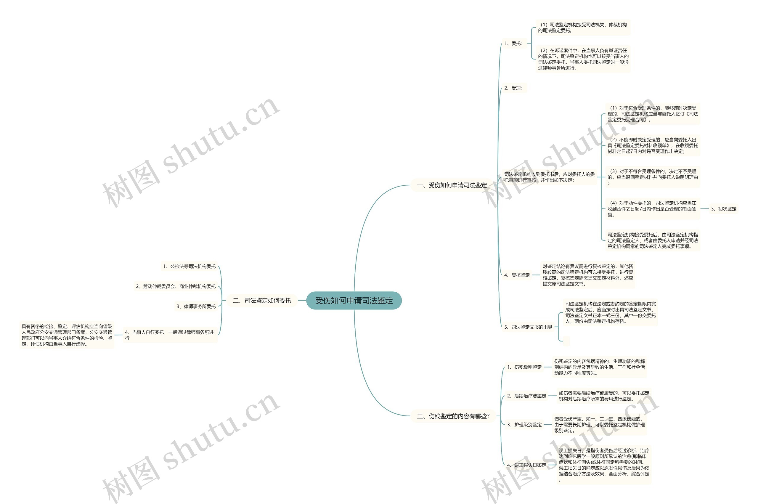 受伤如何申请司法鉴定思维导图
