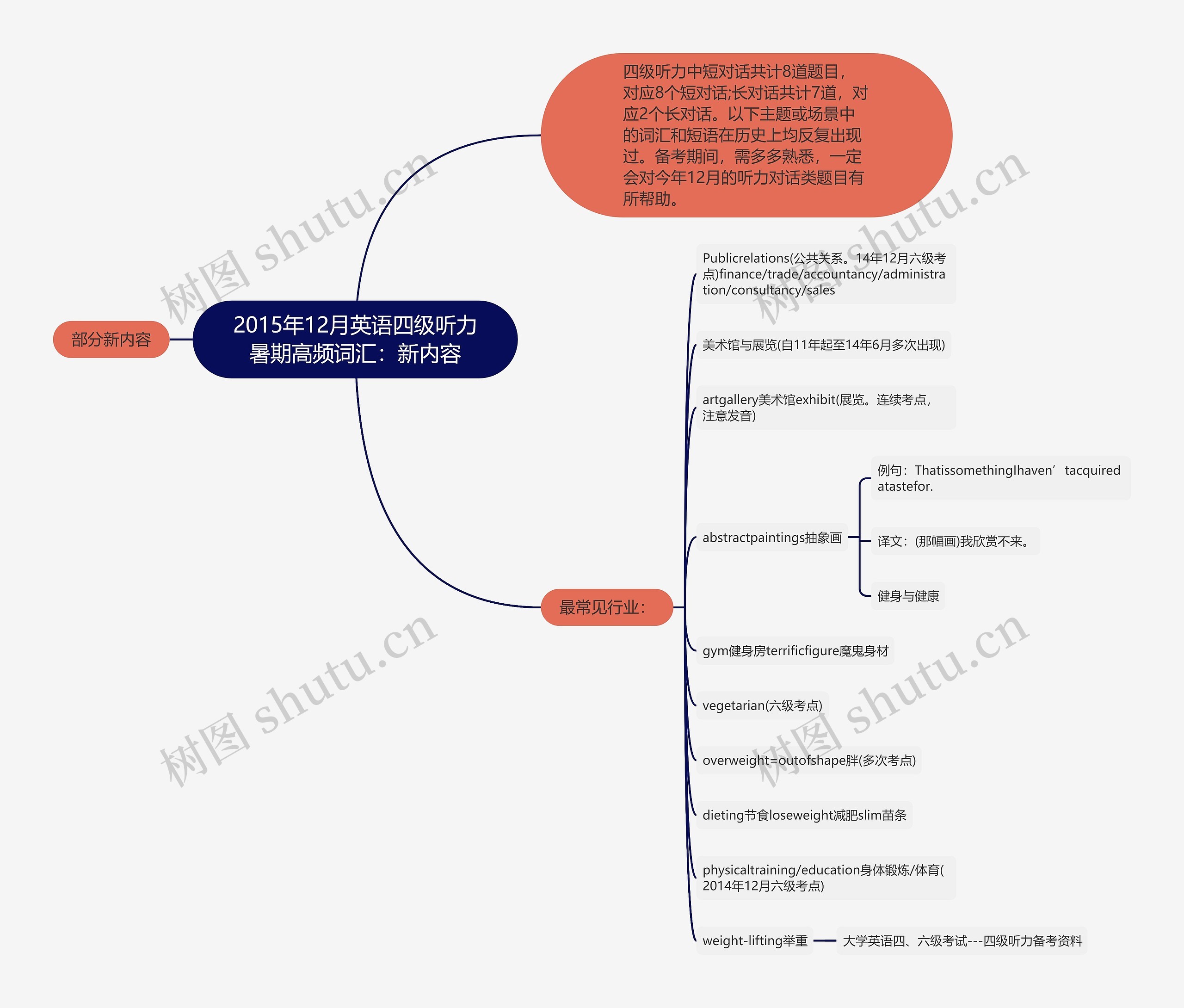 2015年12月英语四级听力暑期高频词汇：新内容思维导图